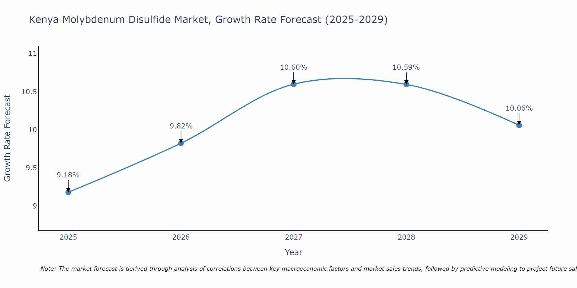 Kenya Molybdenum Disulfide Market Growth Rate