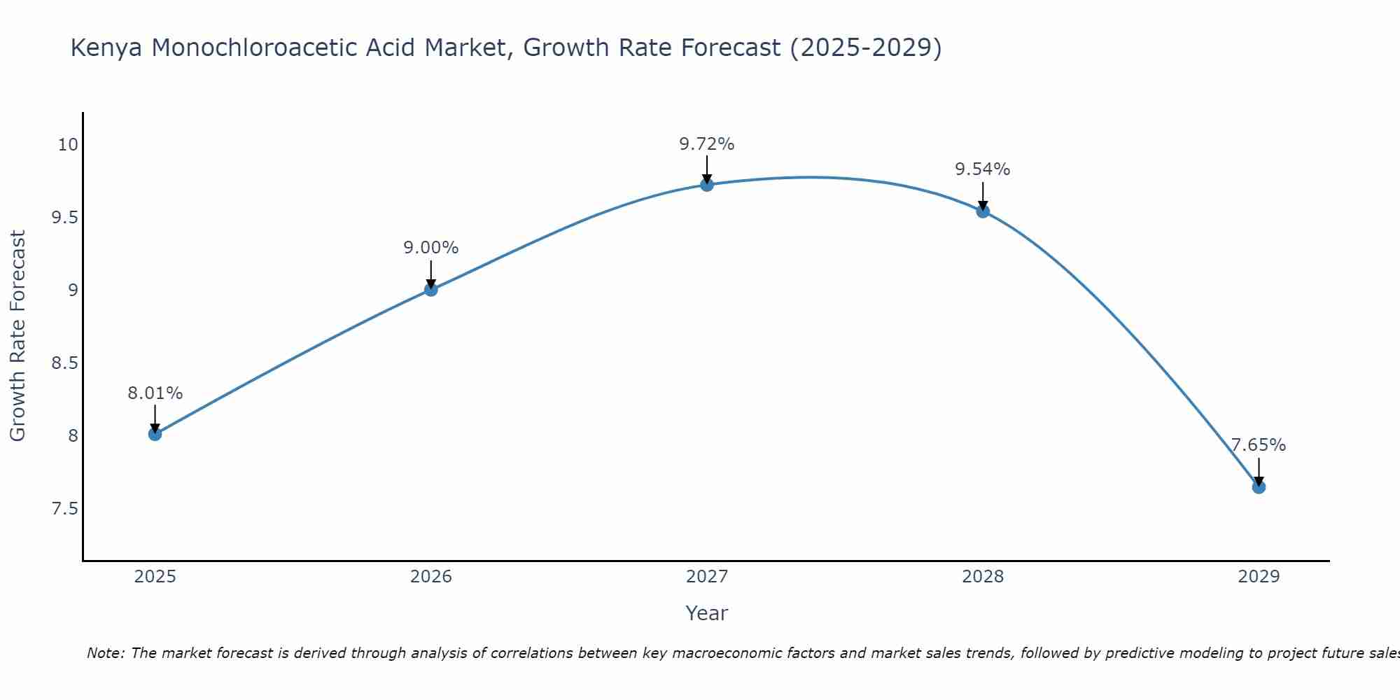 Kenya Monochloroacetic Acid Market Size Growth Rate