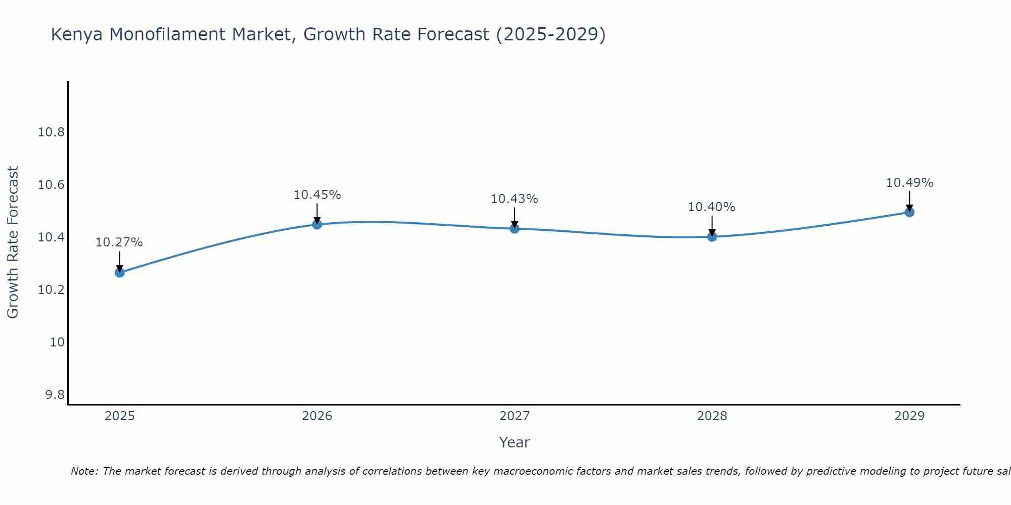 Kenya Monofilament Market Size Growth Rate