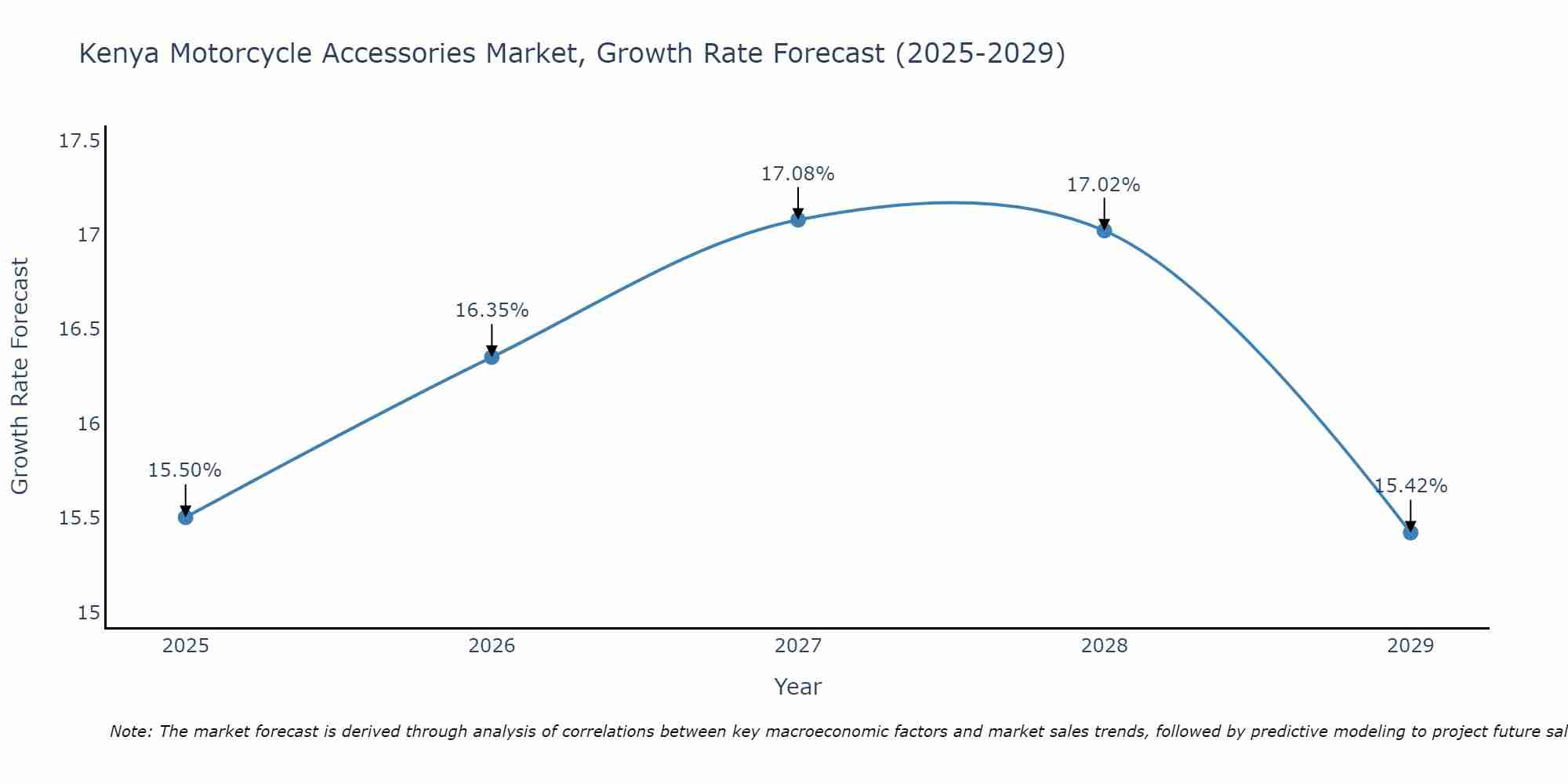 Kenya Motorcycle Accessories Market Size Growth Rate