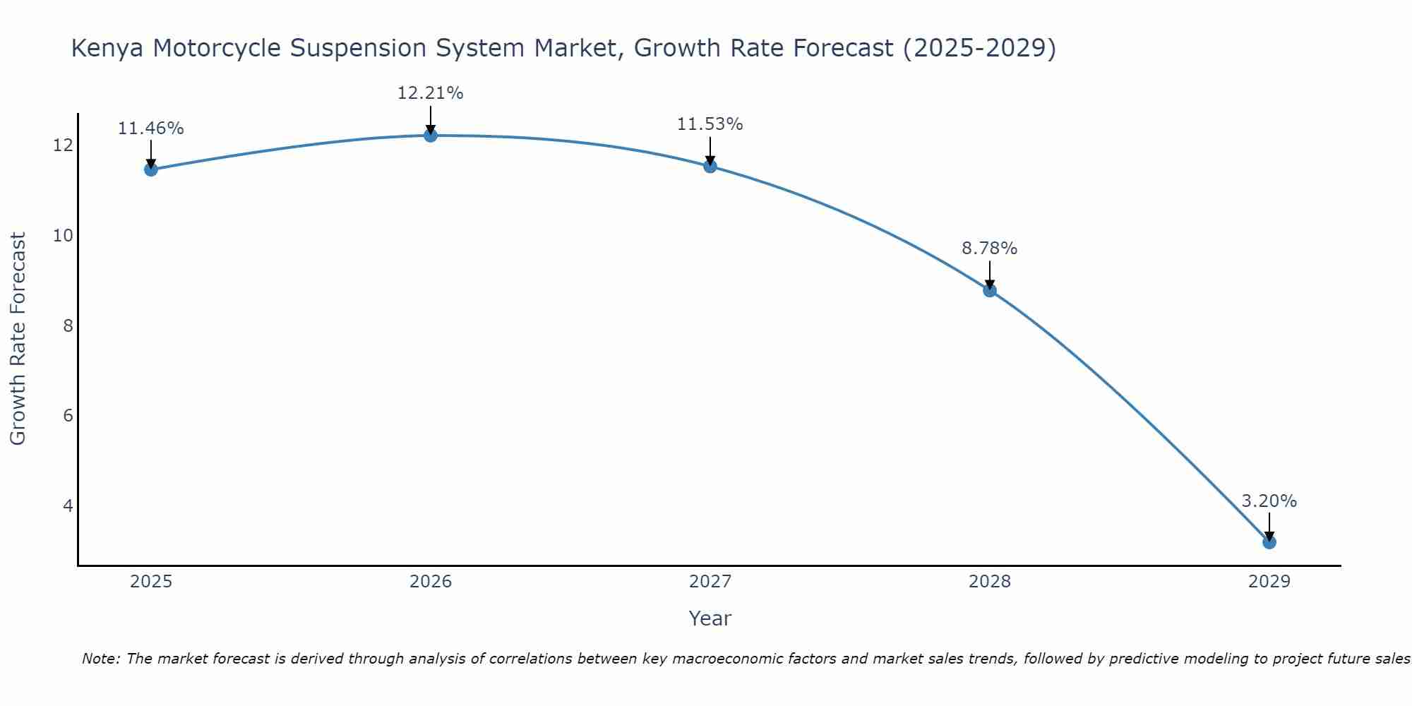 Kenya Motorcycle Suspension System Market Size Growth Rate