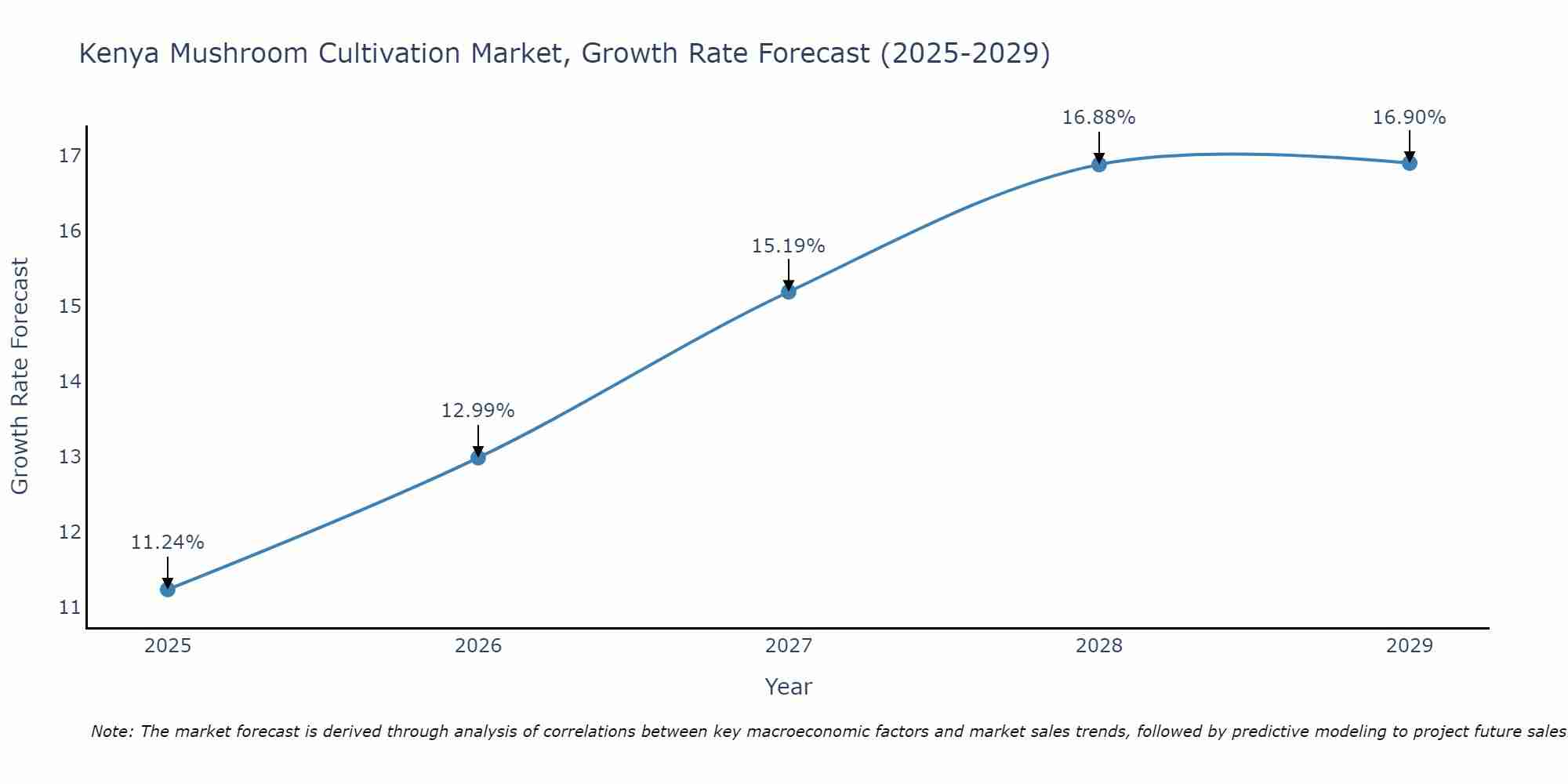 Kenya Mushroom Cultivation Market Size Growth Rate