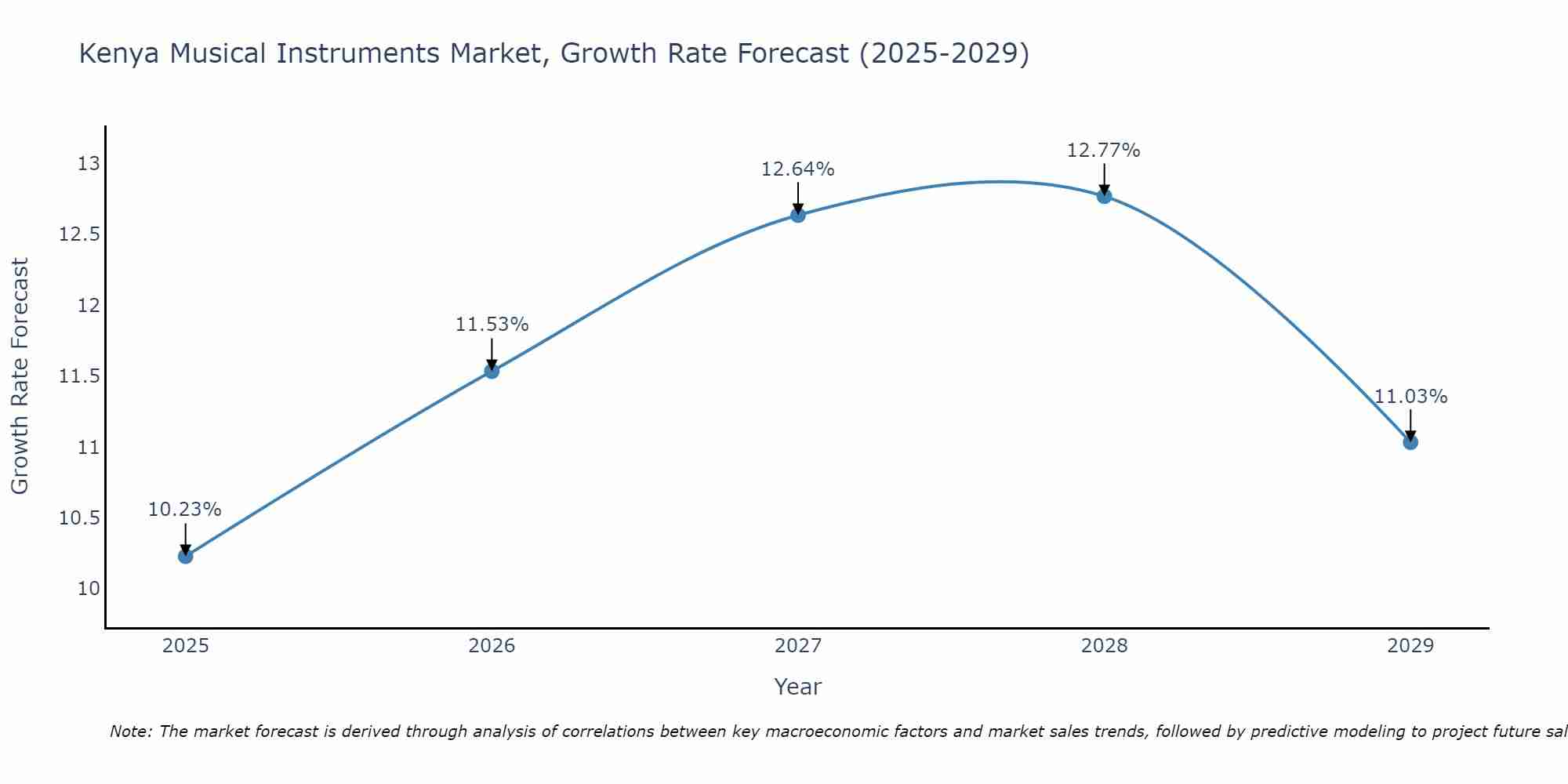 Kenya Musical Instruments Market Size Growth Rate