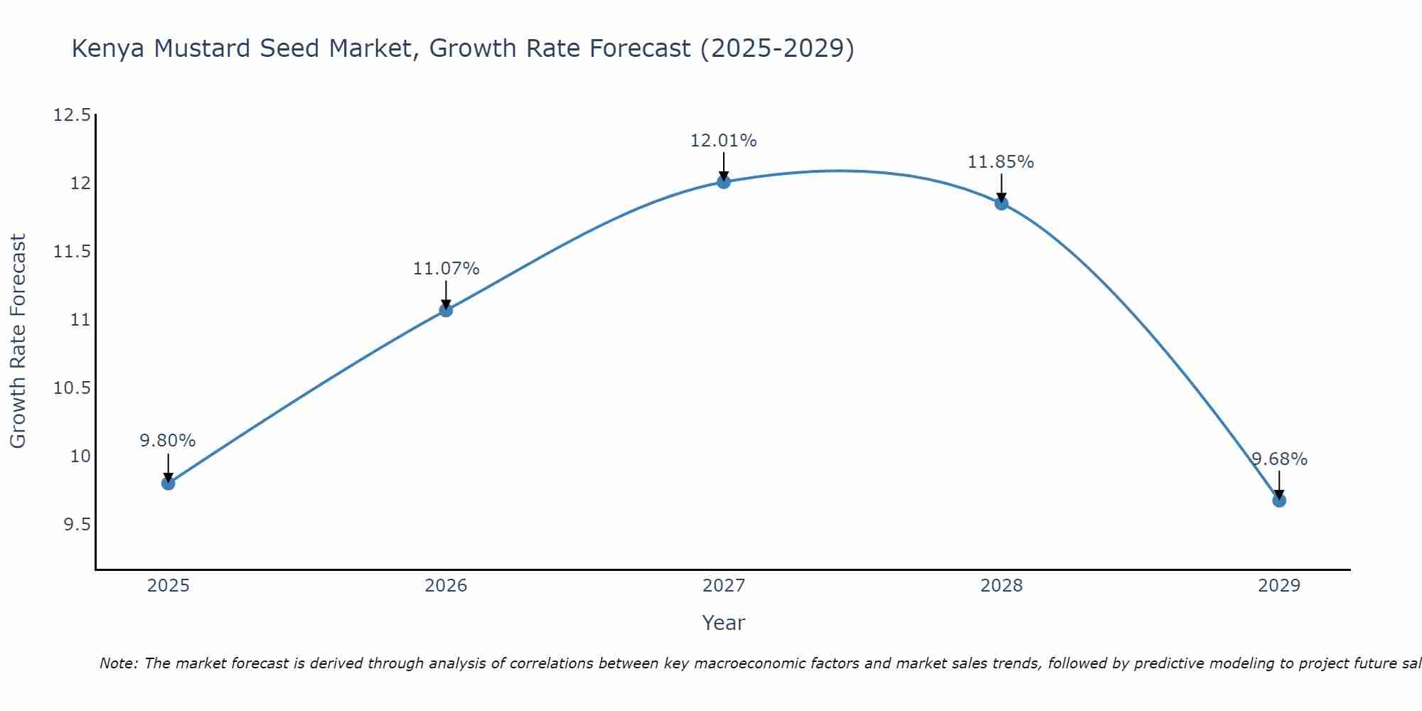 Kenya Mustard Seed Market Growth Rate