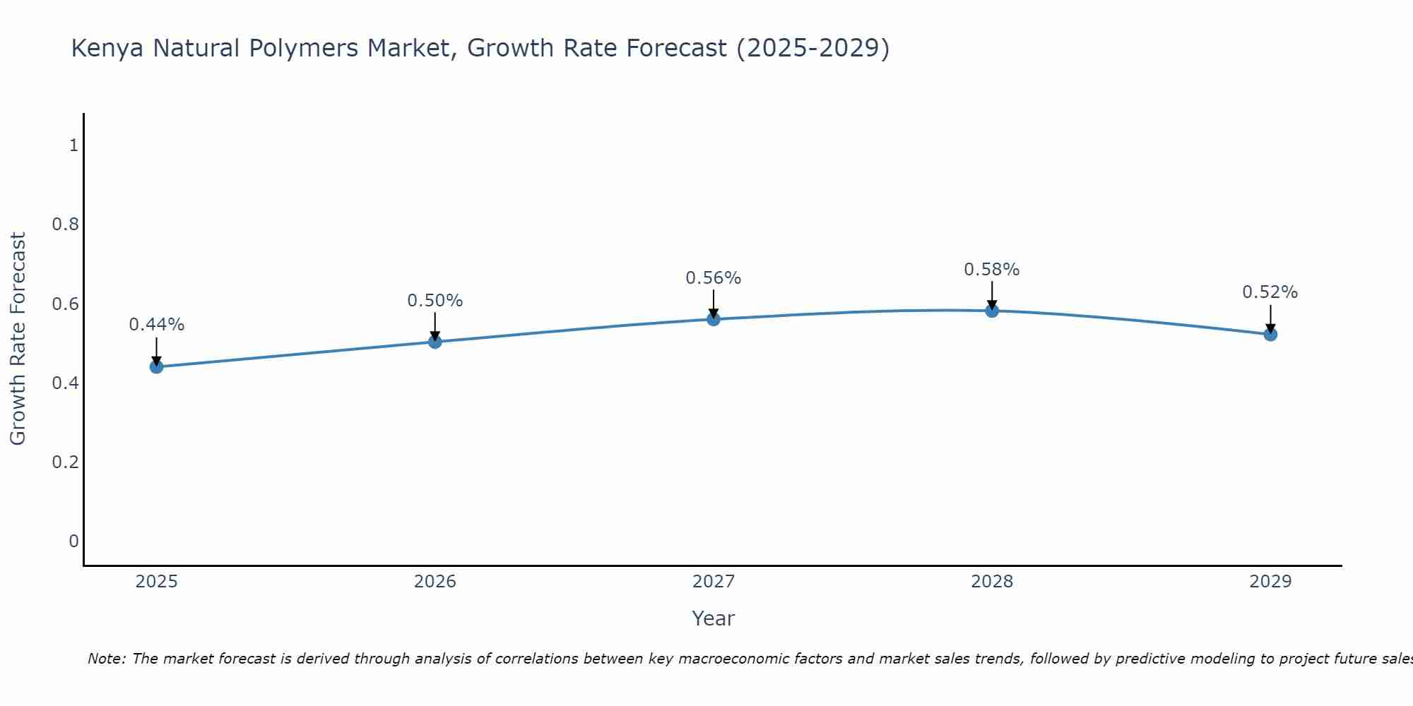 Kenya Natural Polymers Market Size Growth Rate
