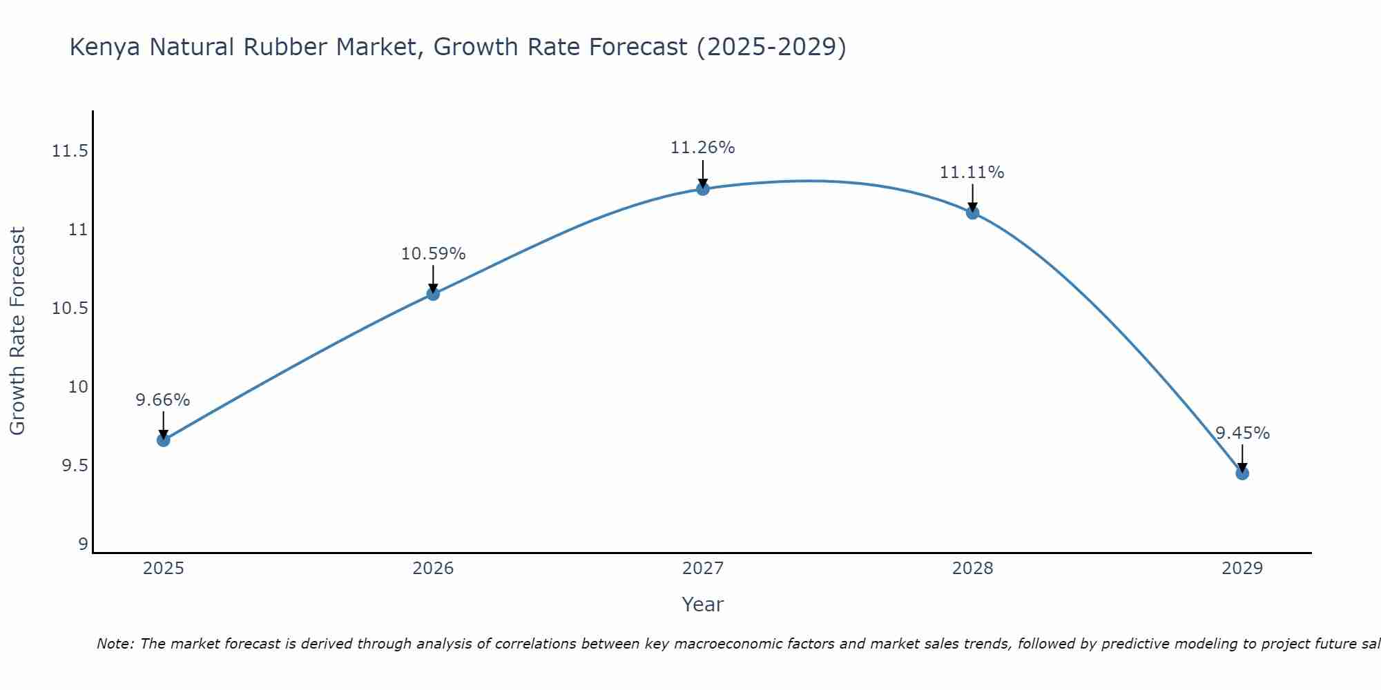 Kenya Natural Rubber Market Growth Rate