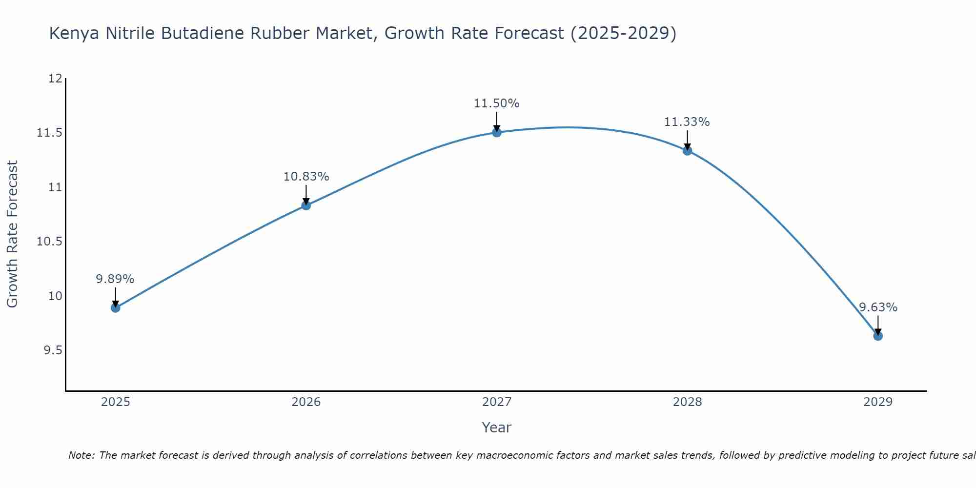 Kenya Nitrile Butadiene Rubber Market Growth Rate