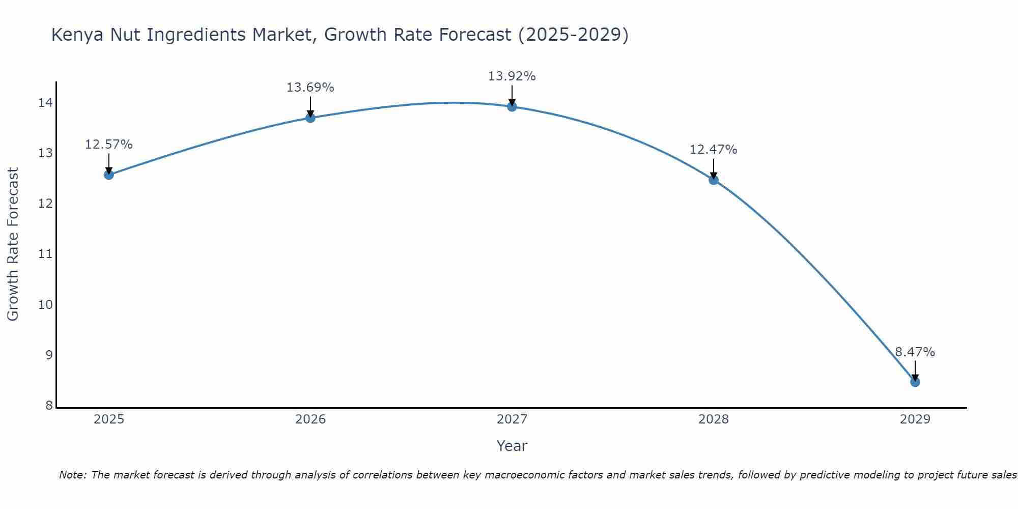 Kenya Nut Ingredients Market Growth Rate
