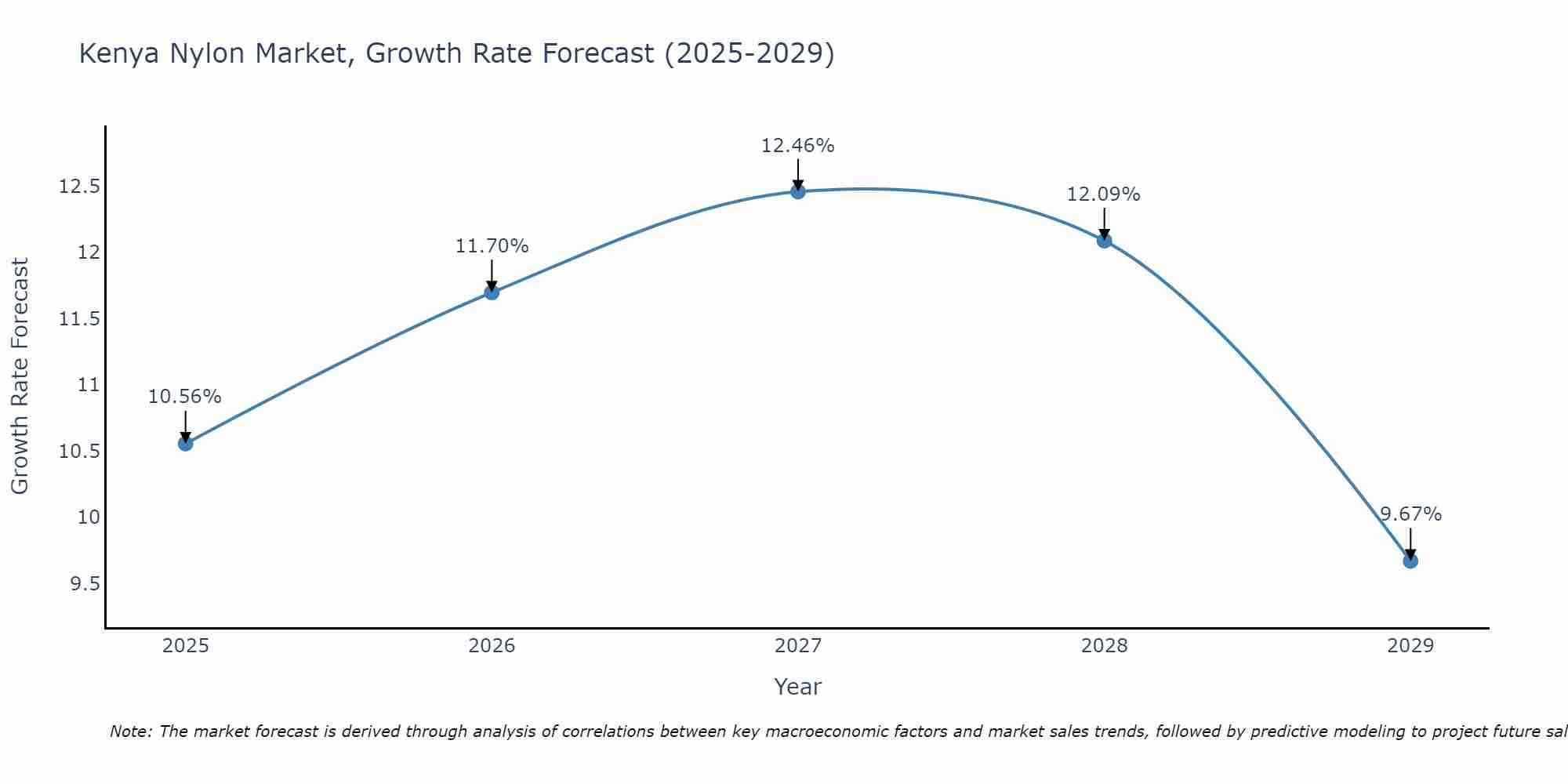 Kenya Nylon Market Growth Rate
