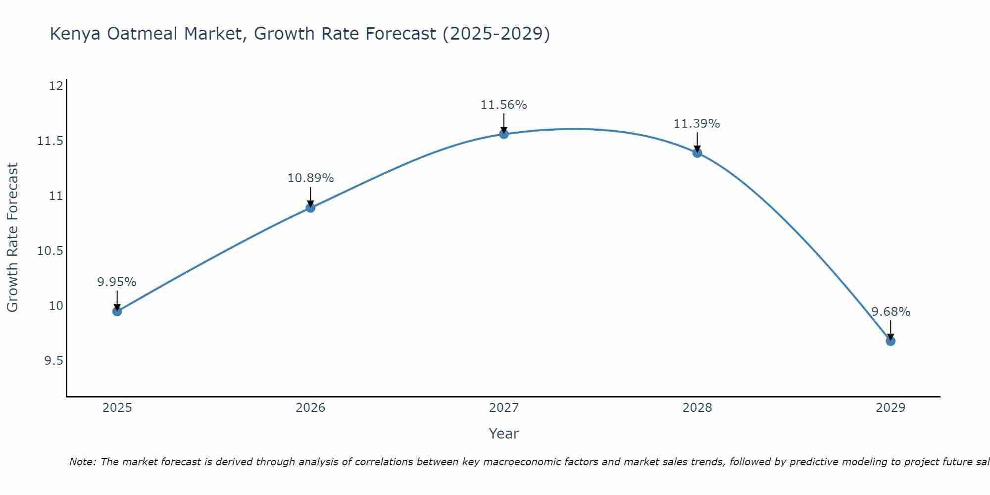 Kenya Oatmeal Market Growth Rate