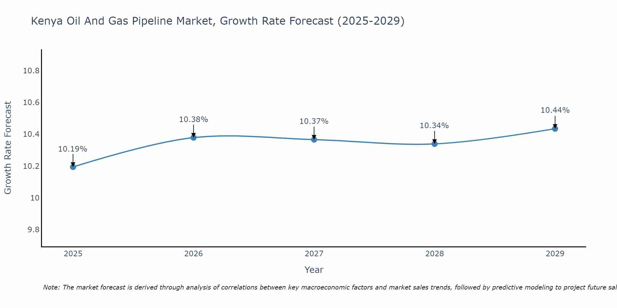 Kenya Oil And Gas Pipeline Market Growth Rate