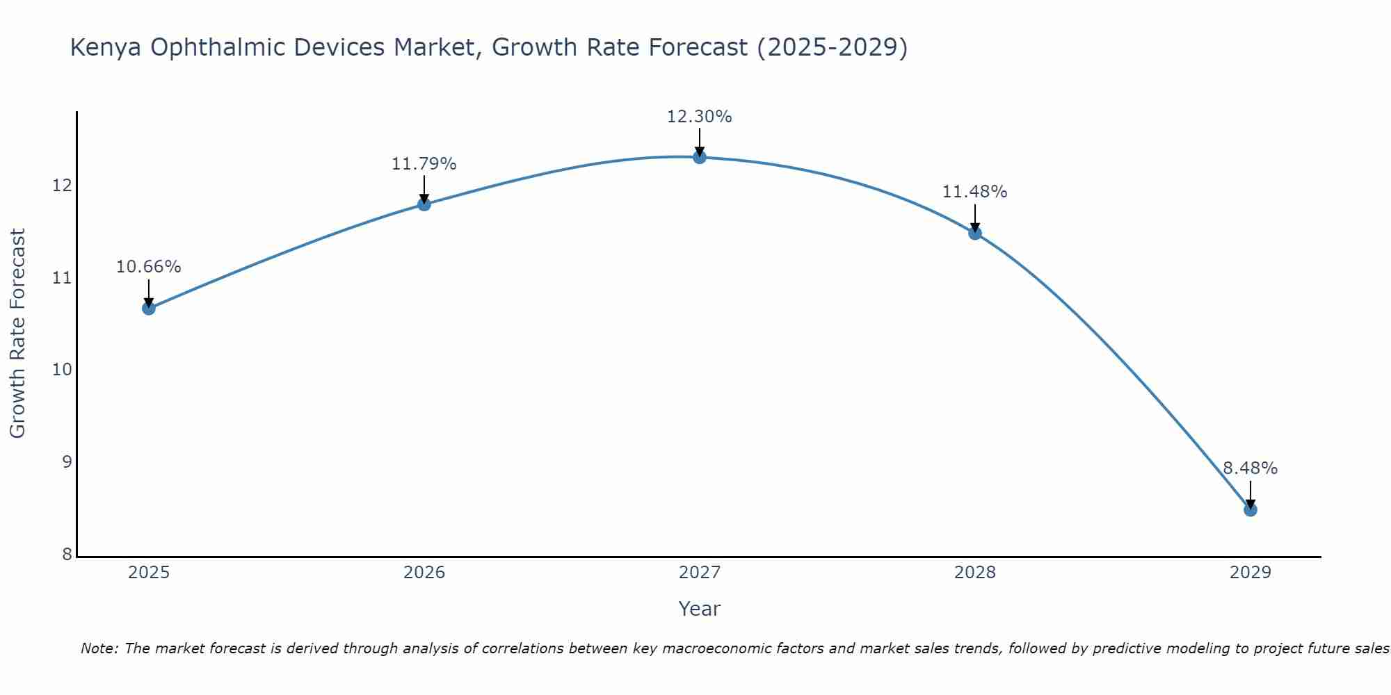 Kenya Ophthalmic Devices Market Size Growth Rate