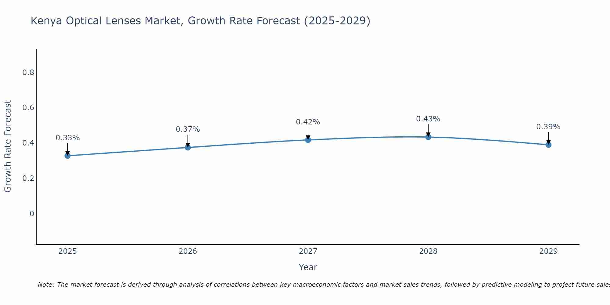 Kenya Optical Lenses Market Growth Rate
