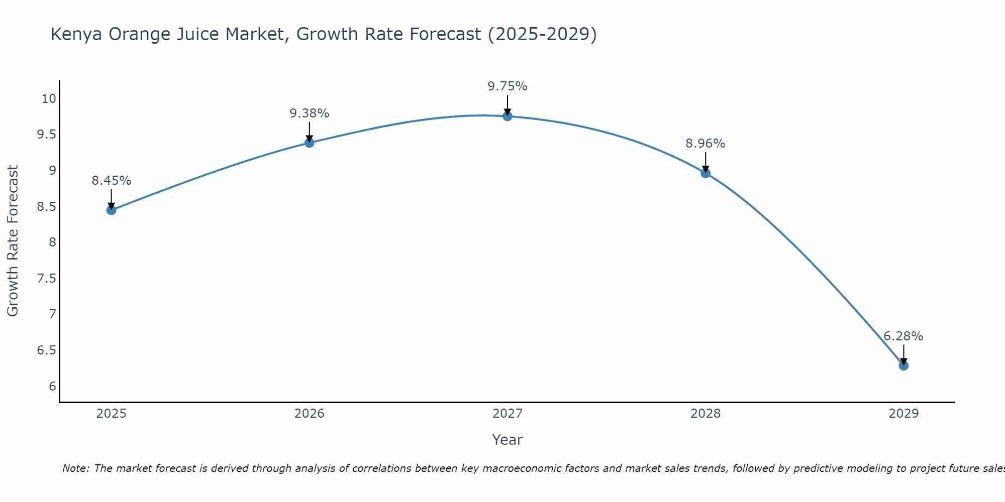 Kenya Orange Juice Market Growth Rate
