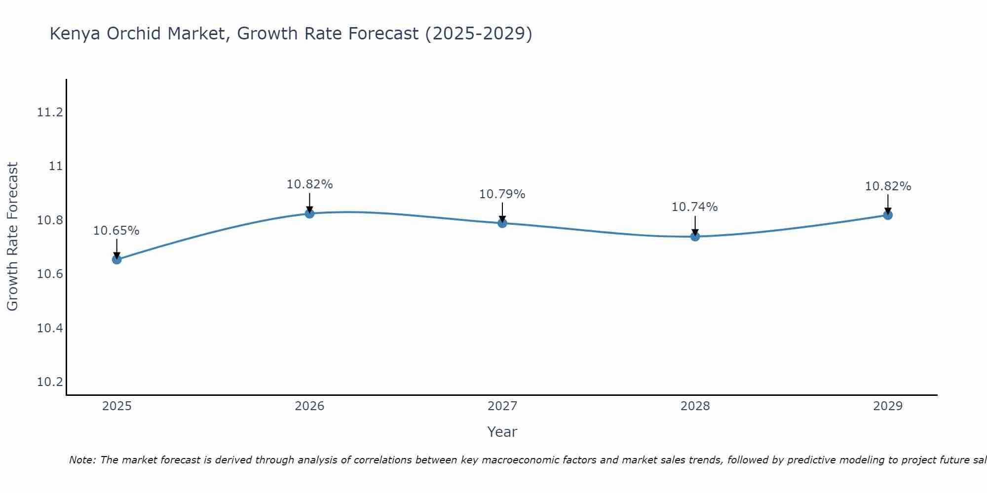 Kenya Orchid Market Growth Rate