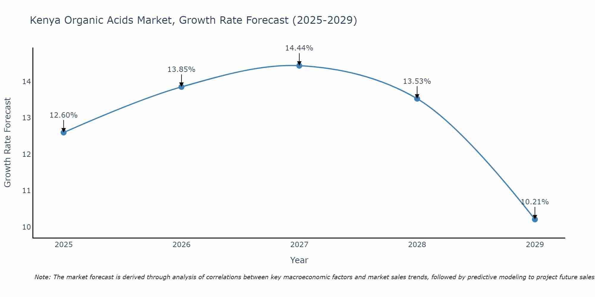 Kenya Organic Acids Market Growth Rate