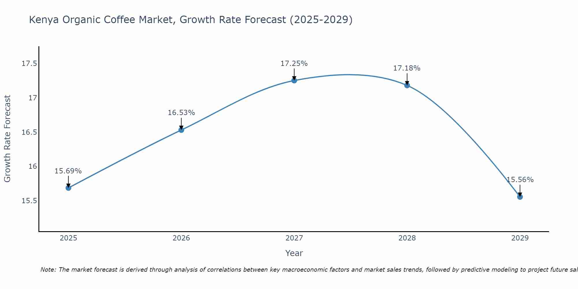 Kenya Organic Coffee Market Growth Rate