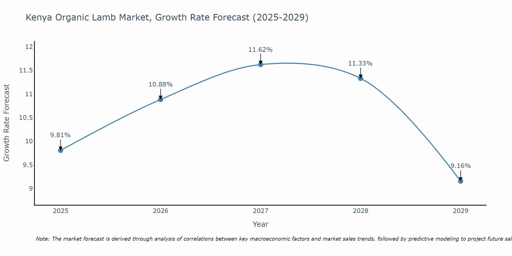 Kenya Organic Lamb Market Growth Rate