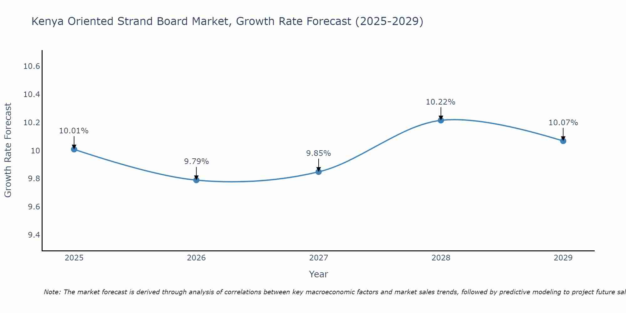 Kenya Oriented Strand Board Market Growth Rate