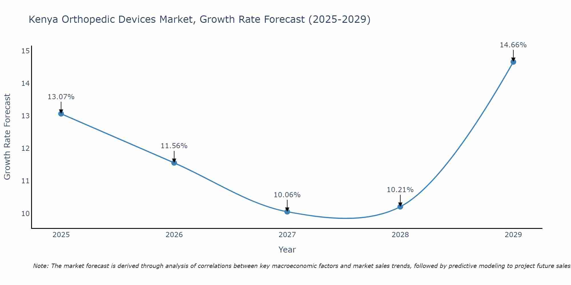 Kenya Orthopedic Devices Market Growth Rate