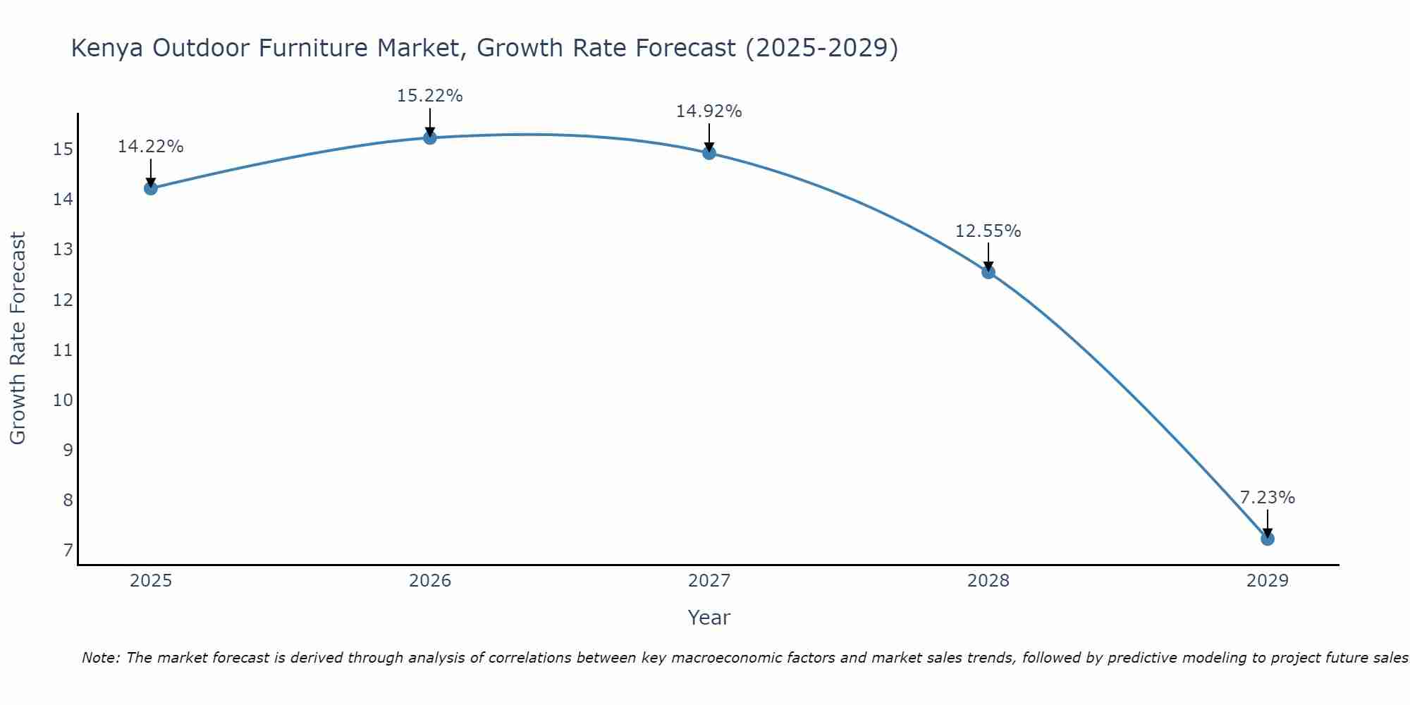 Kenya Outdoor Furniture Market Growth Rate