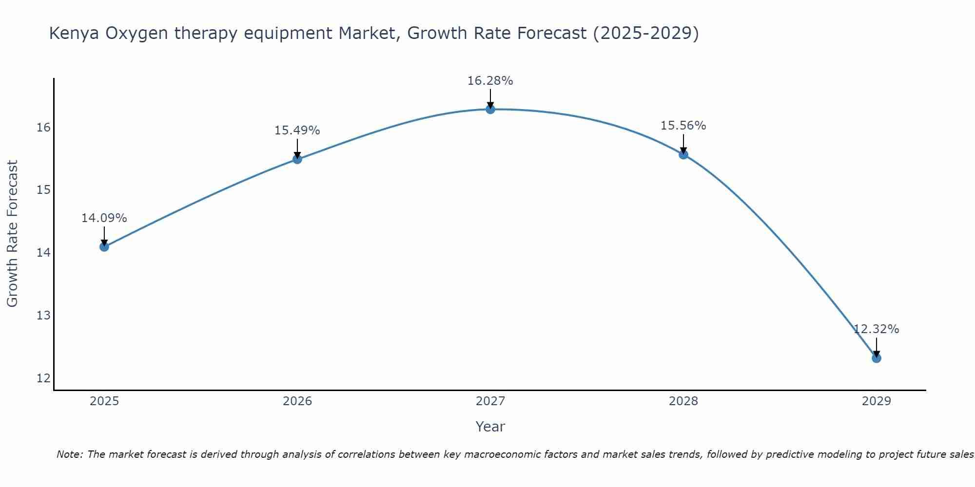 Kenya Oxygen therapy equipment Market Growth Rate