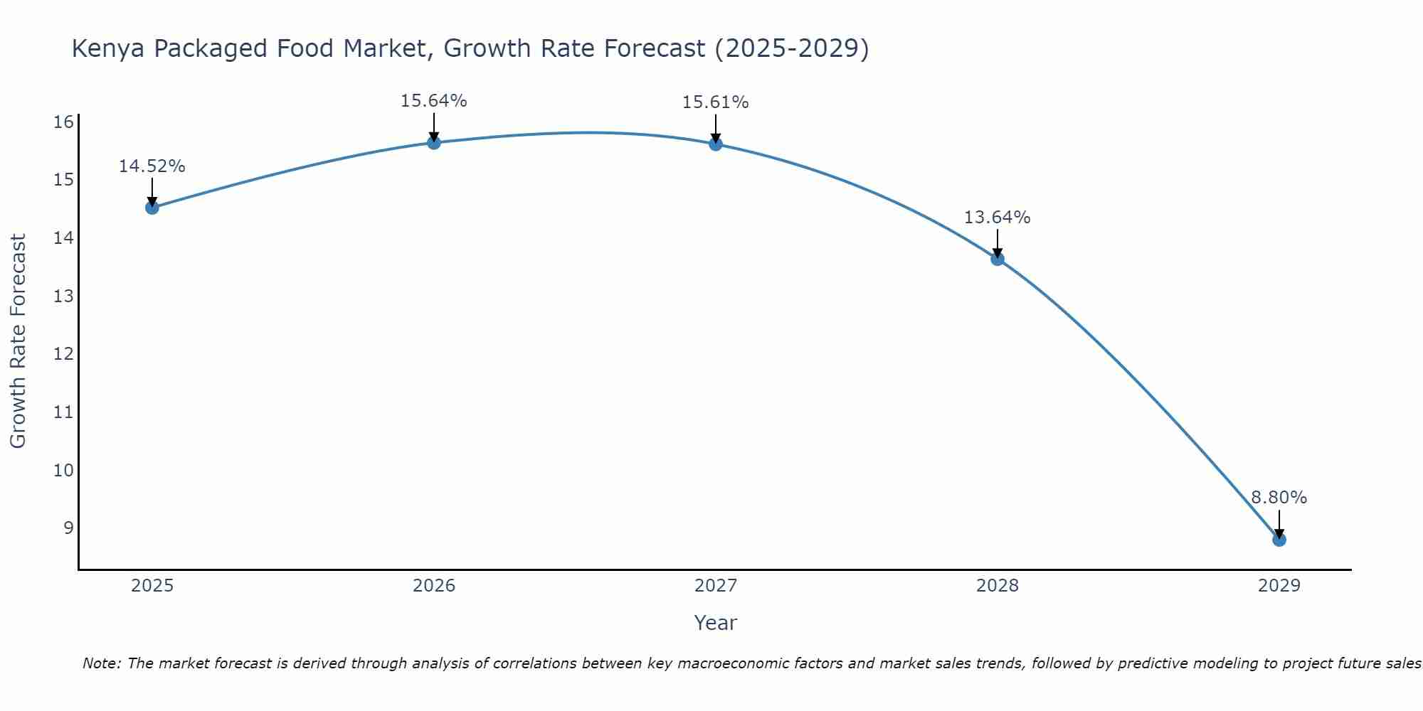Kenya Packaged Food Market Growth Rate