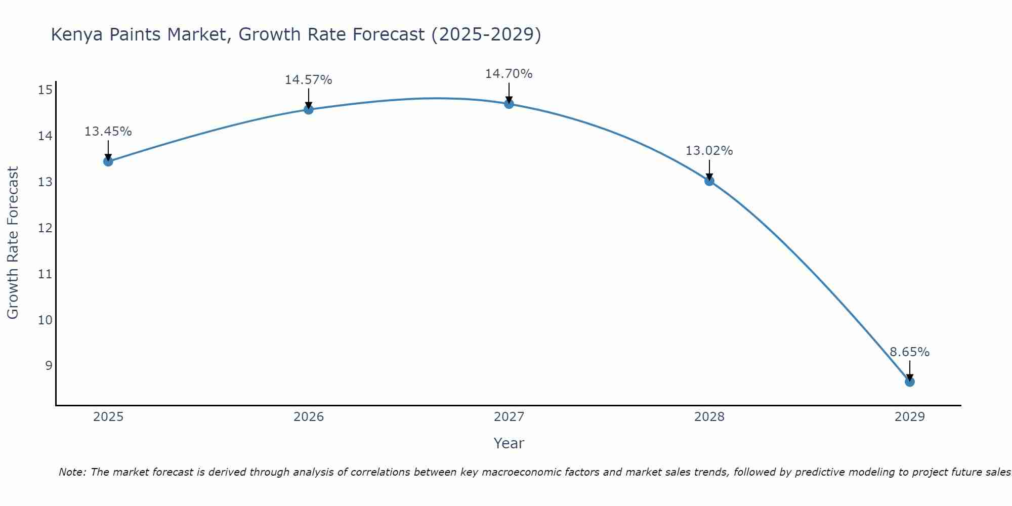Kenya Paints Market Size Growth Rate