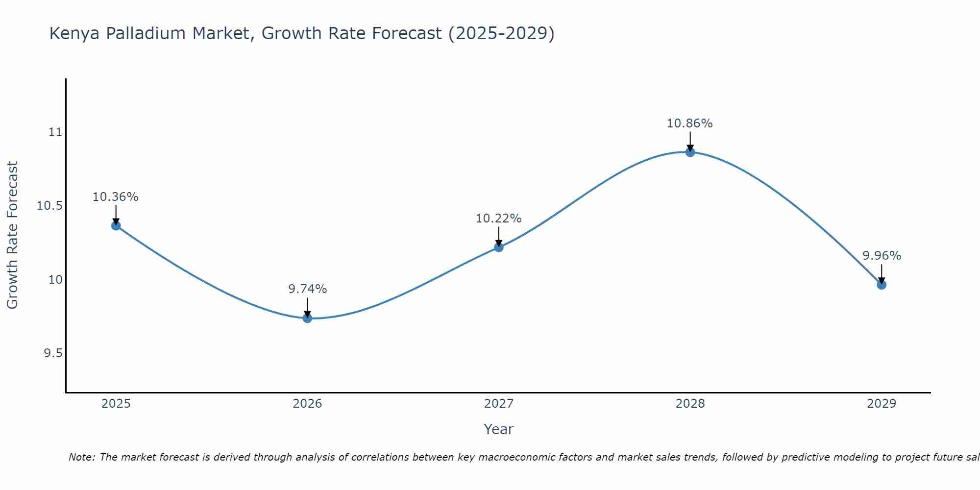 Kenya Palladium Market Growth Rate