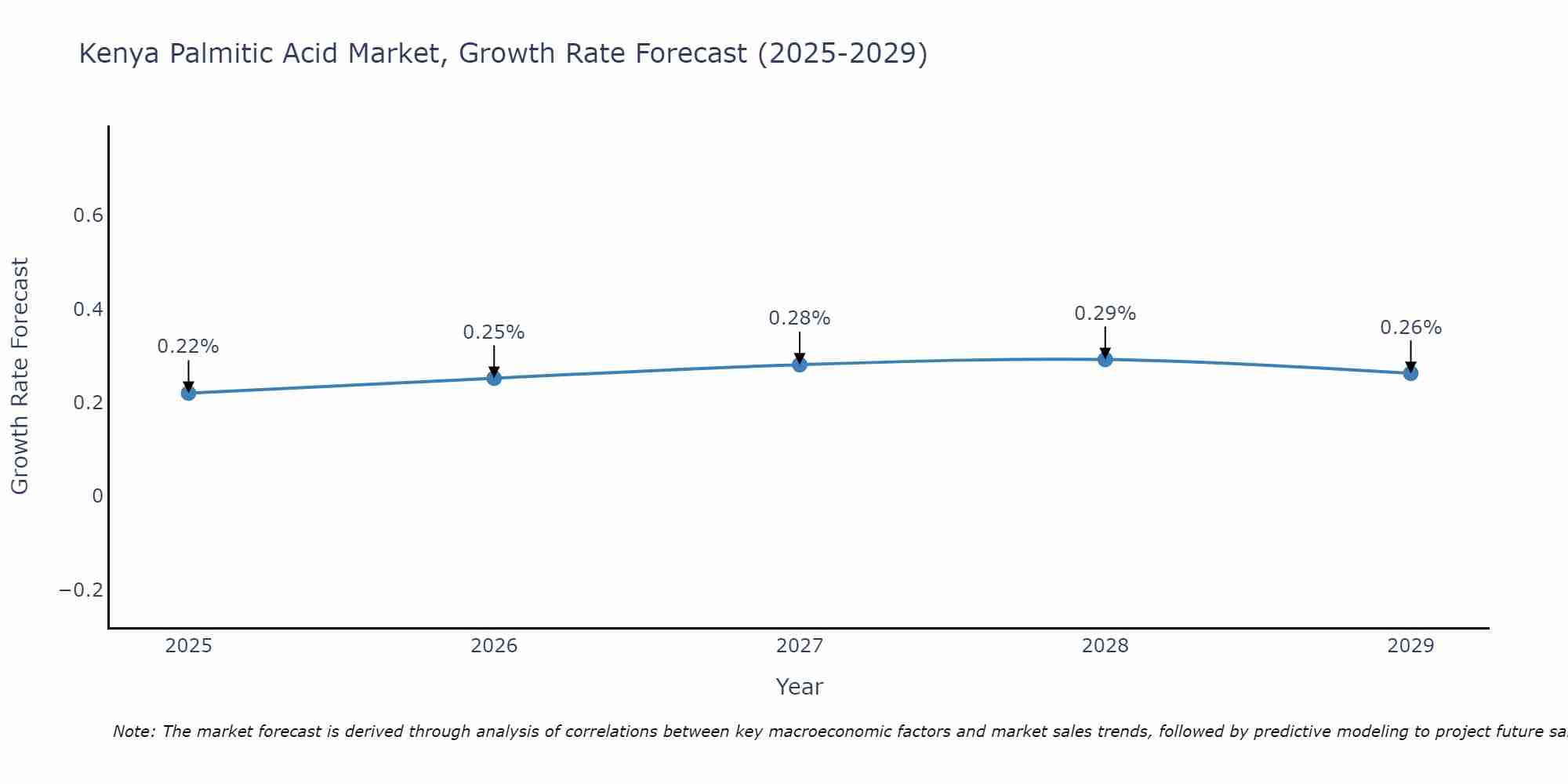 Kenya Palmitic Acid Market Size Growth Rate