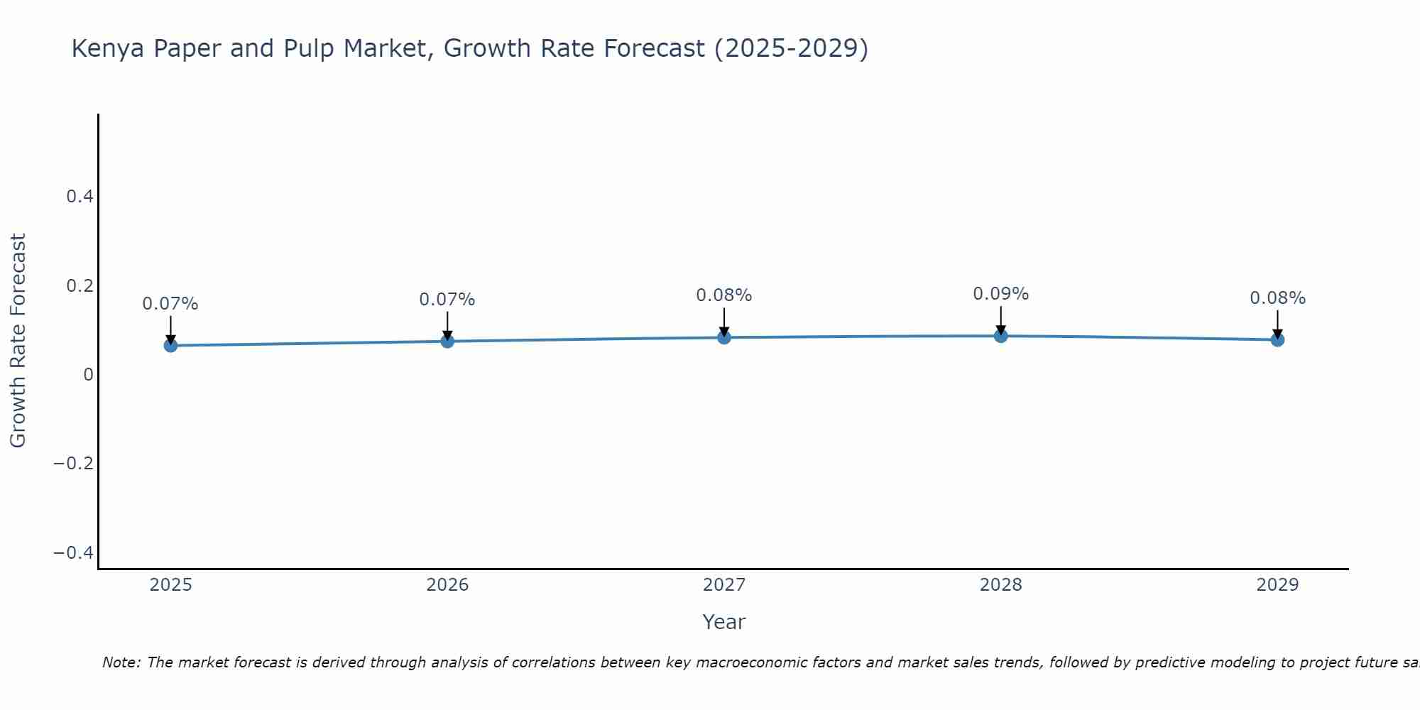 Kenya Paper and Pulp Market Growth Rate
