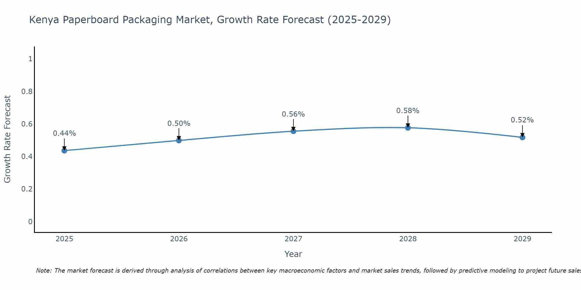 Kenya Paperboard Packaging Market Growth Rate