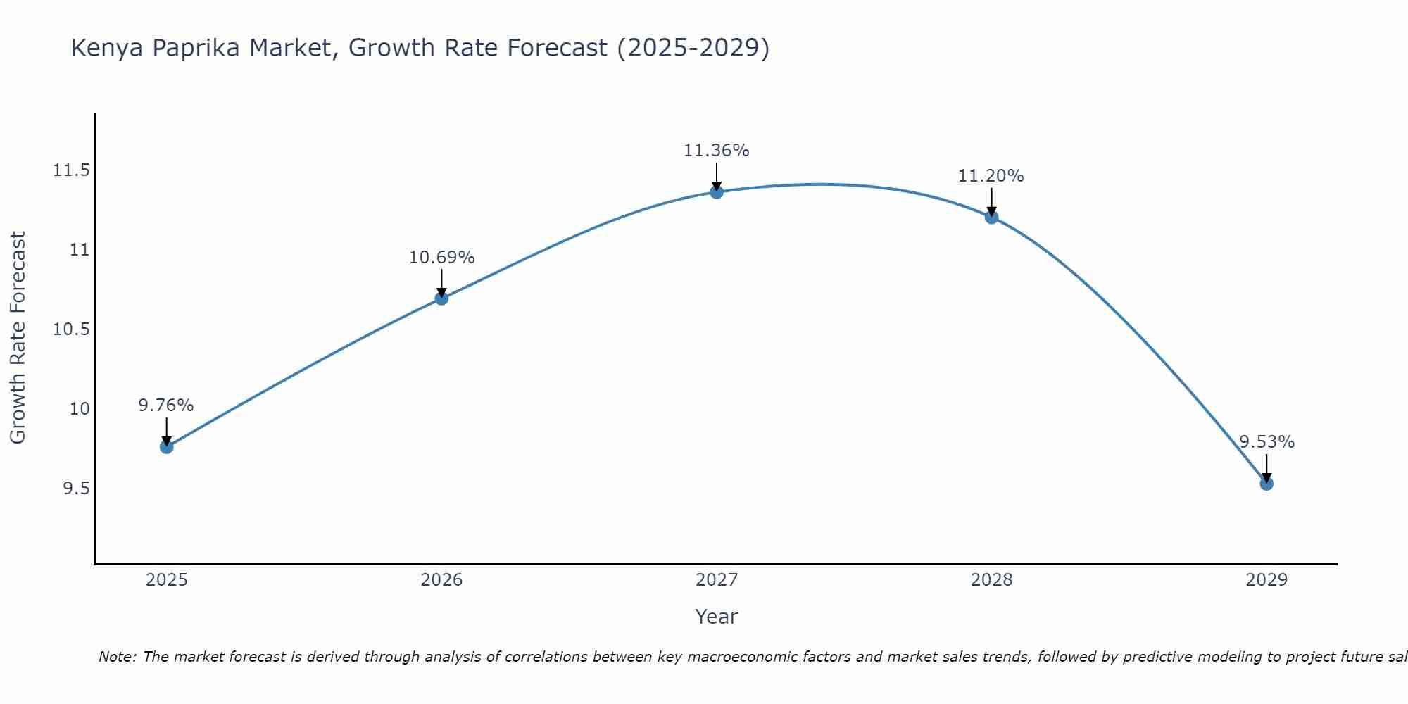Kenya Paprika Market Growth Rate