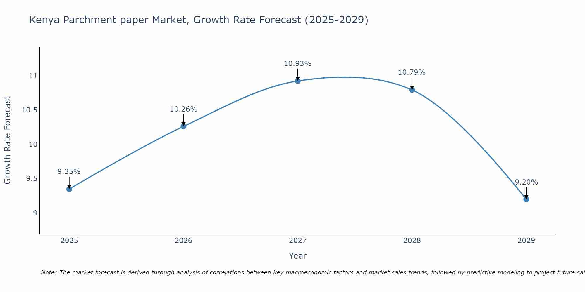 Kenya Parchment paper Market Growth Rate