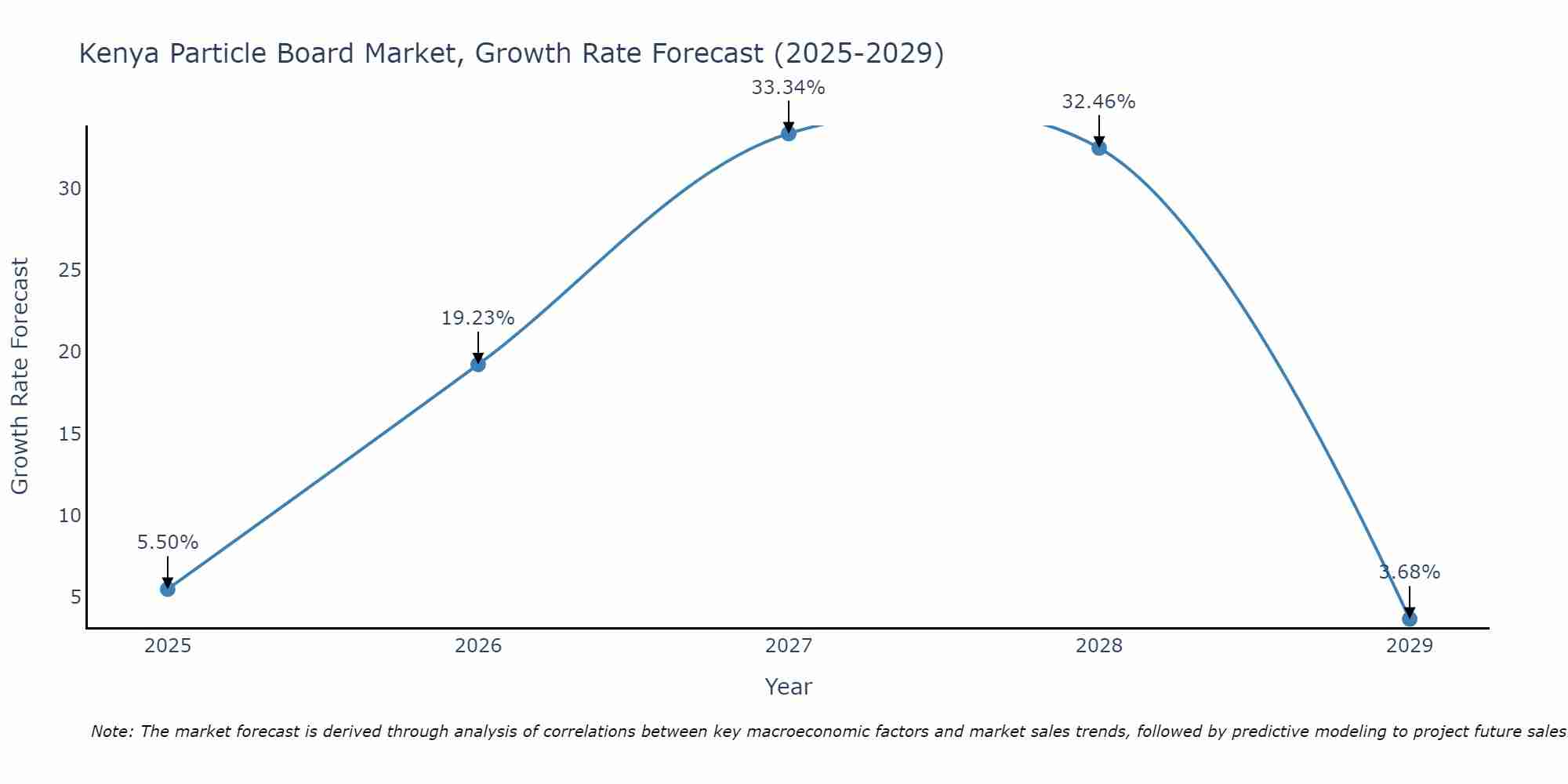 Kenya Particle Board Market Growth Rate