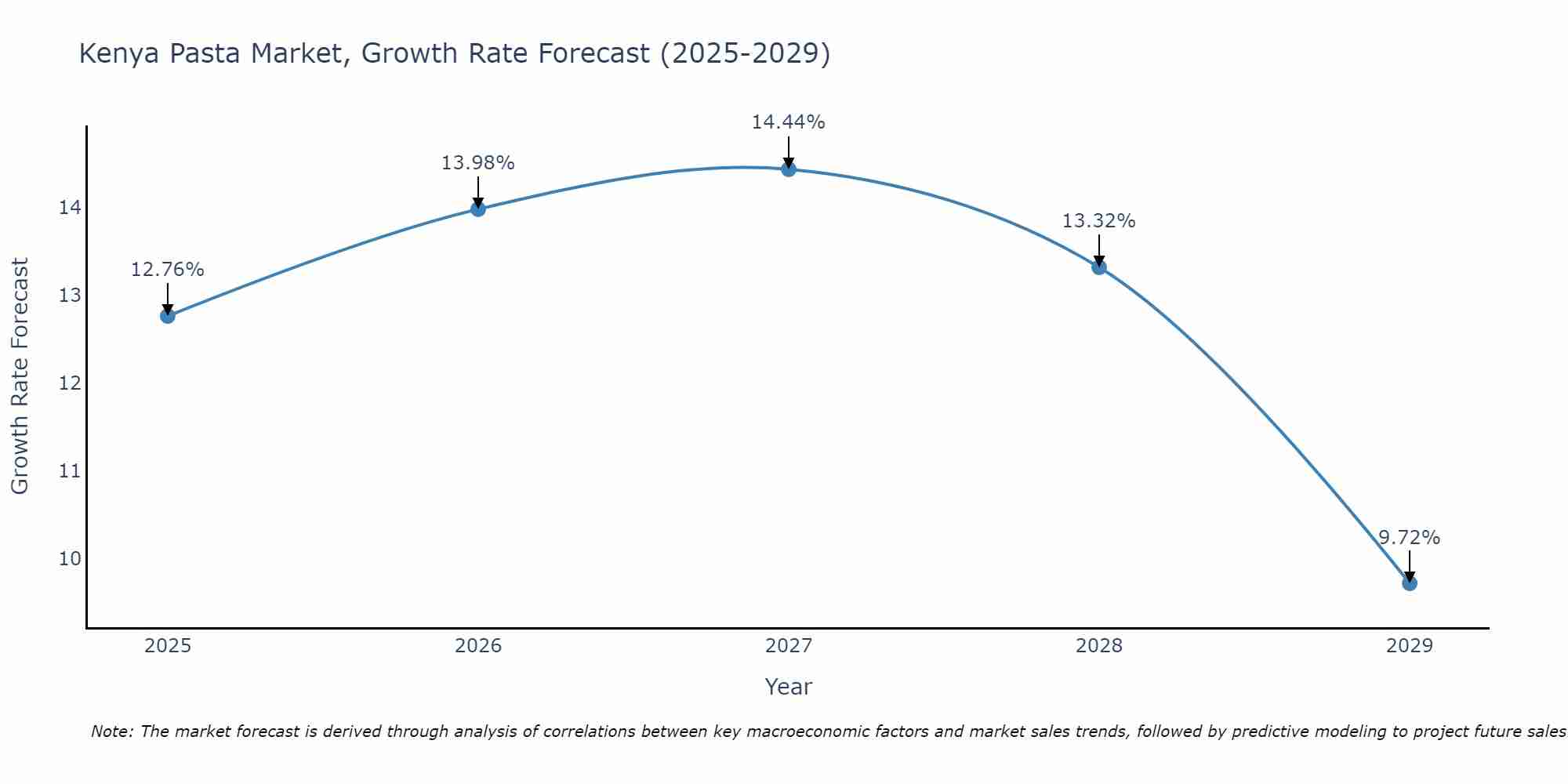 Kenya Pasta Market Size Growth Rate