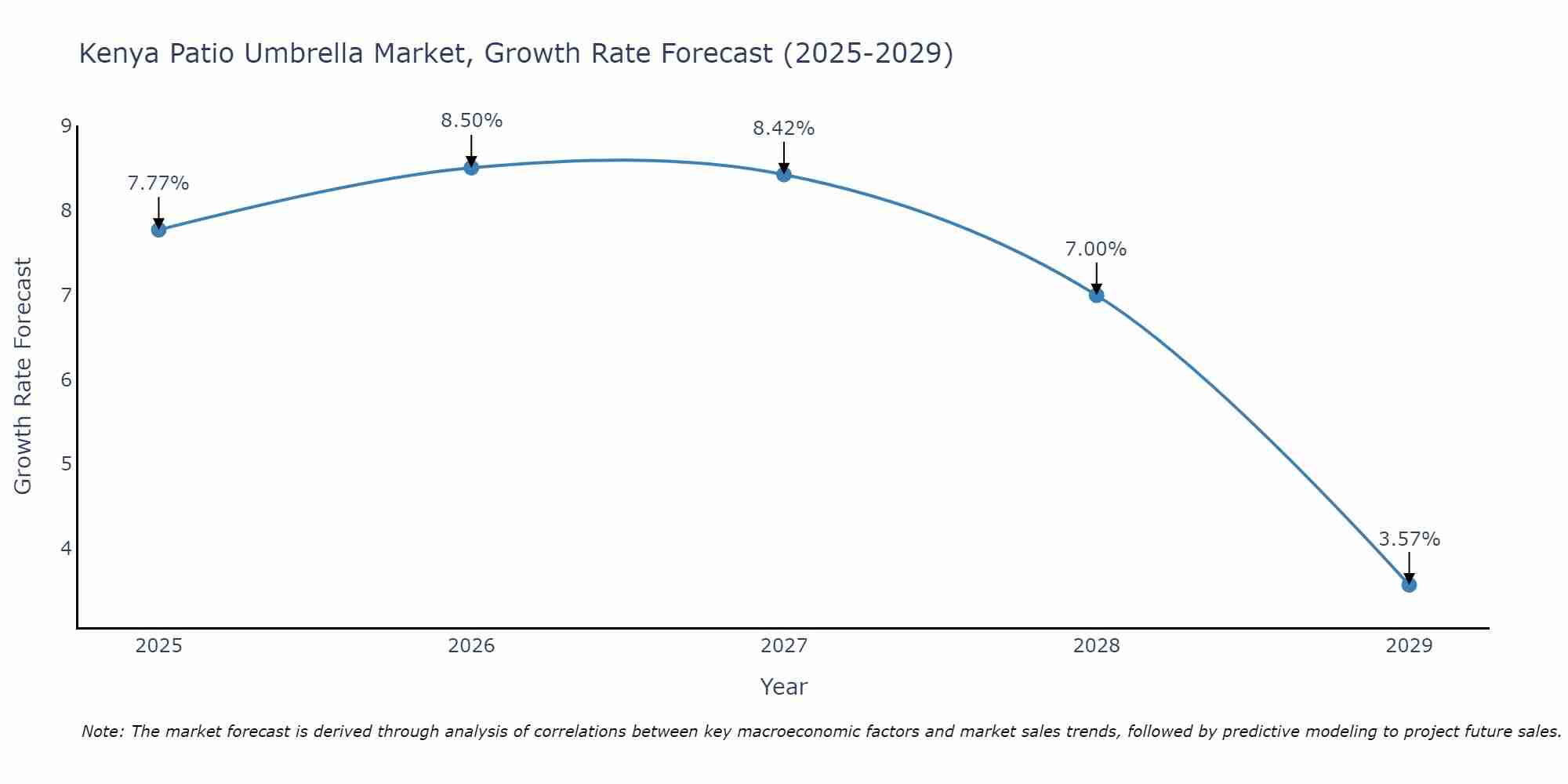 Kenya Patio Umbrella Market Growth Rate