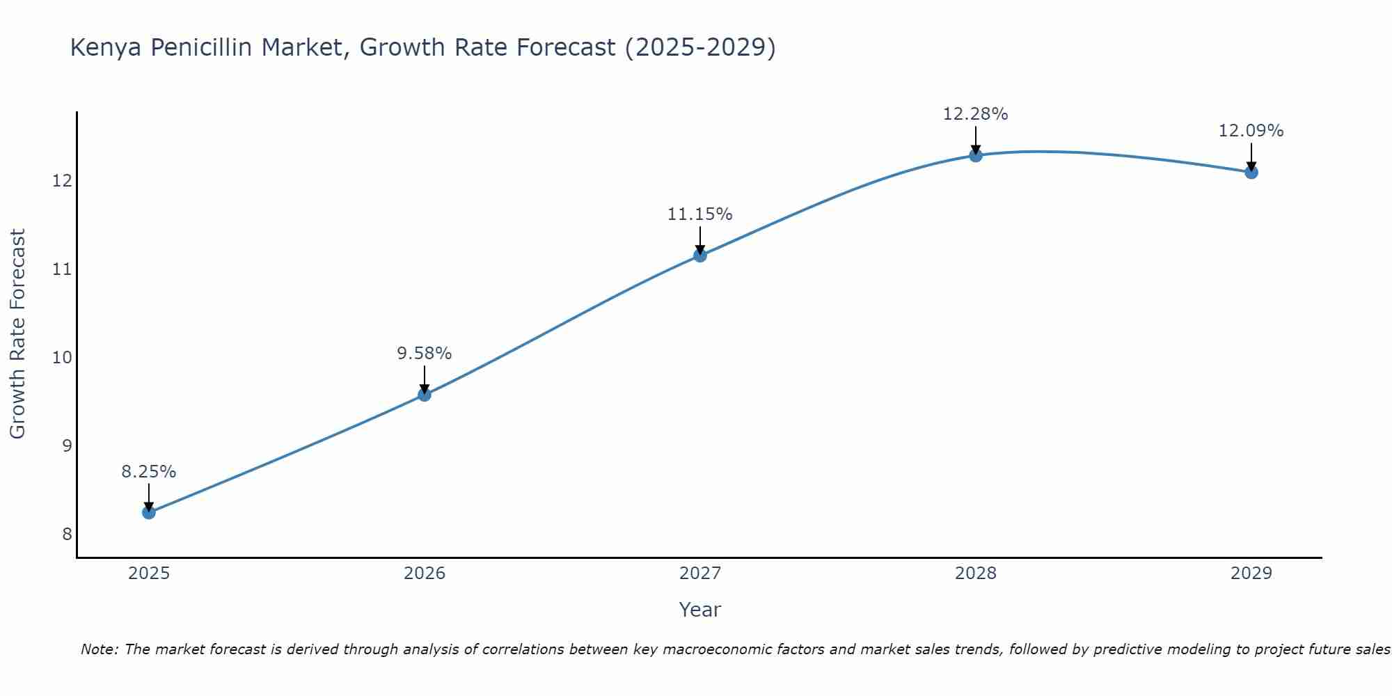 Kenya Penicillin Market Size Growth Rate