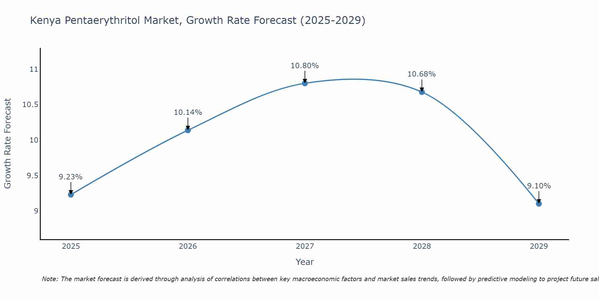 Kenya Pentaerythritol Market Growth Rate