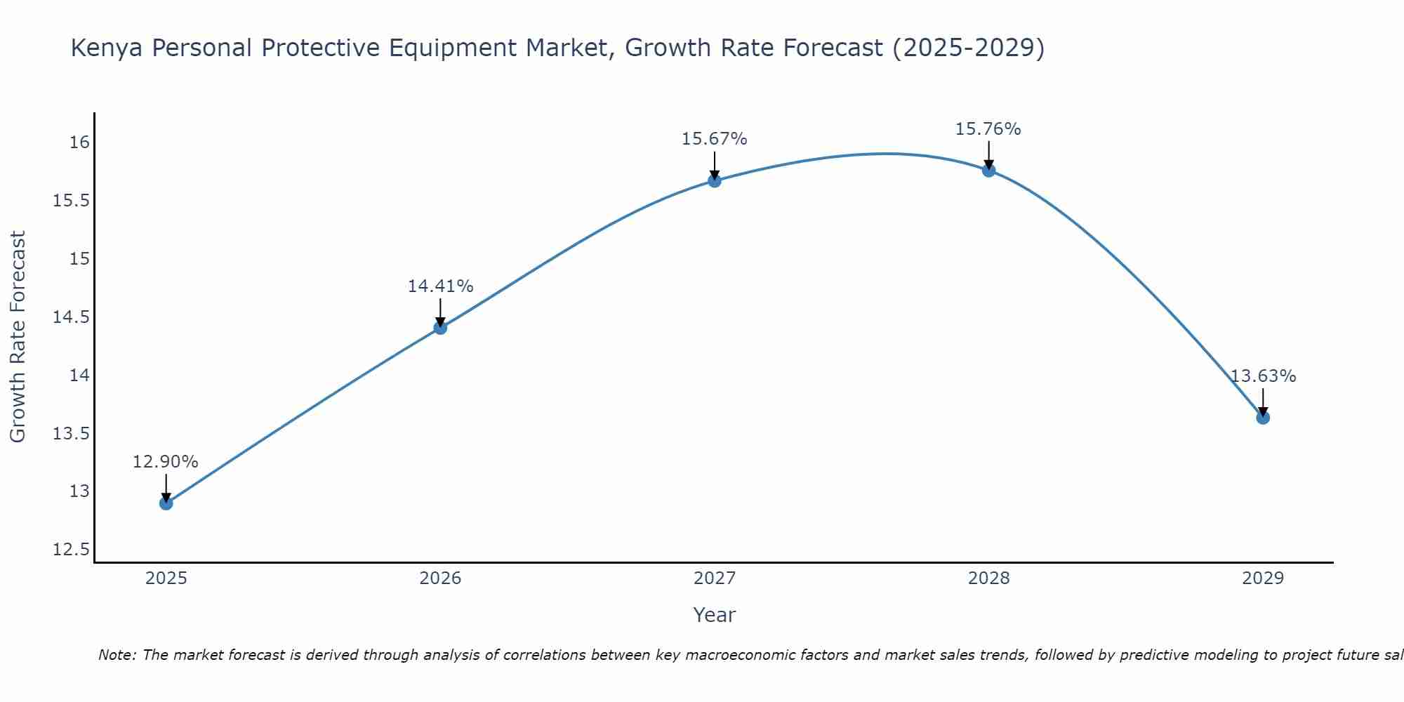 Kenya Personal Protective Equipment Market Size Growth Rate