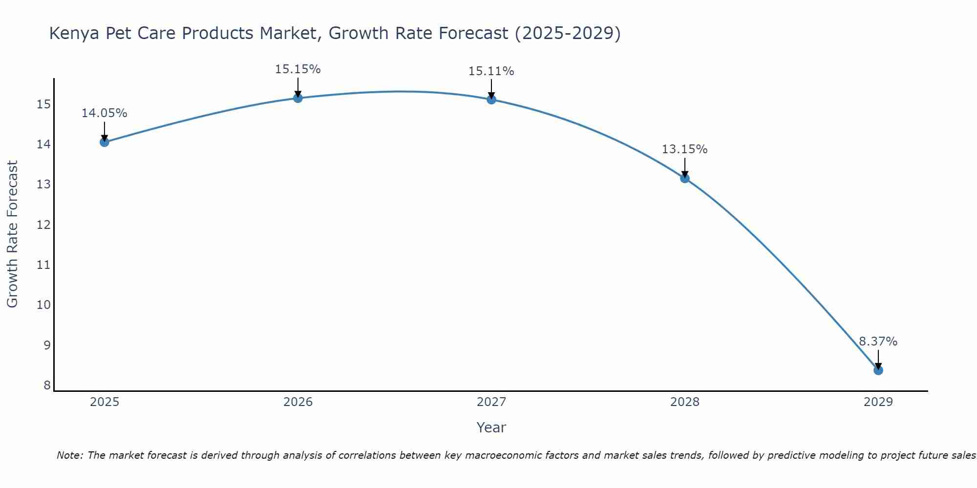 Kenya Pet Care Products Market Growth Rate