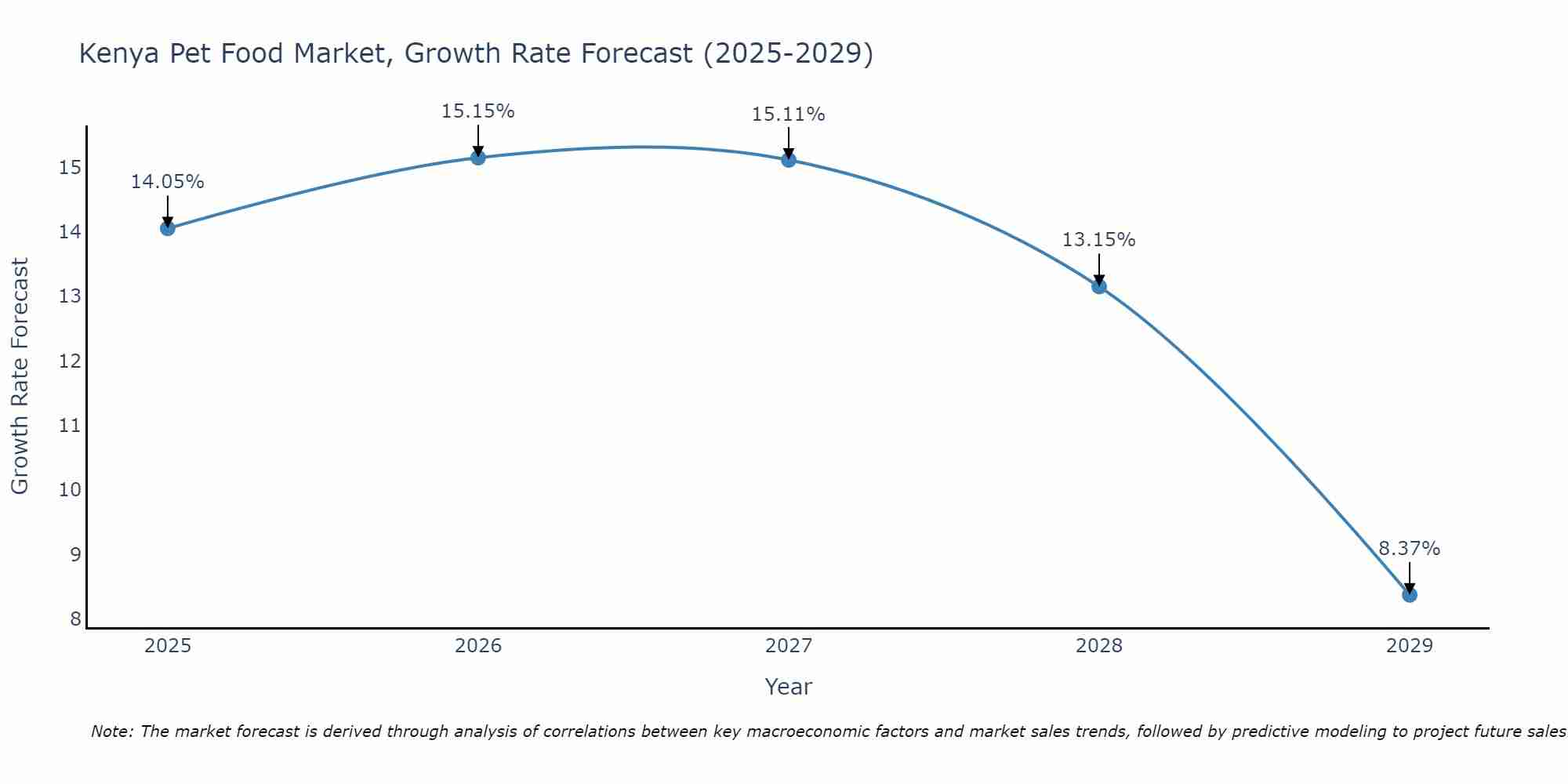 Kenya Pet Food Market Size Growth Rate
