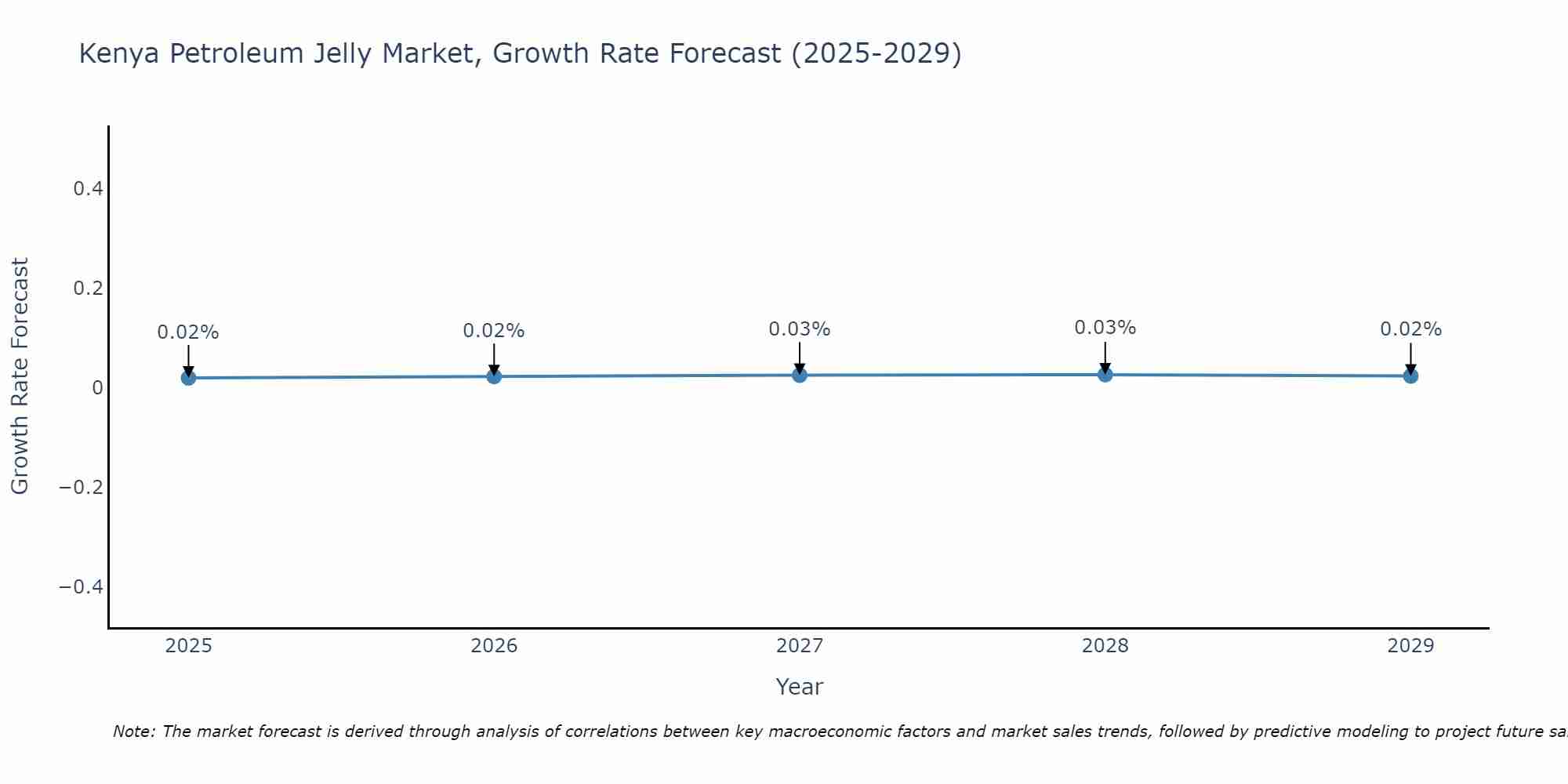 Kenya Petroleum Jelly Market Growth Rate