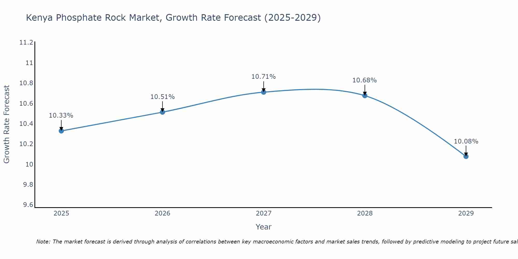 Kenya Phosphate Rock Market Growth Rate