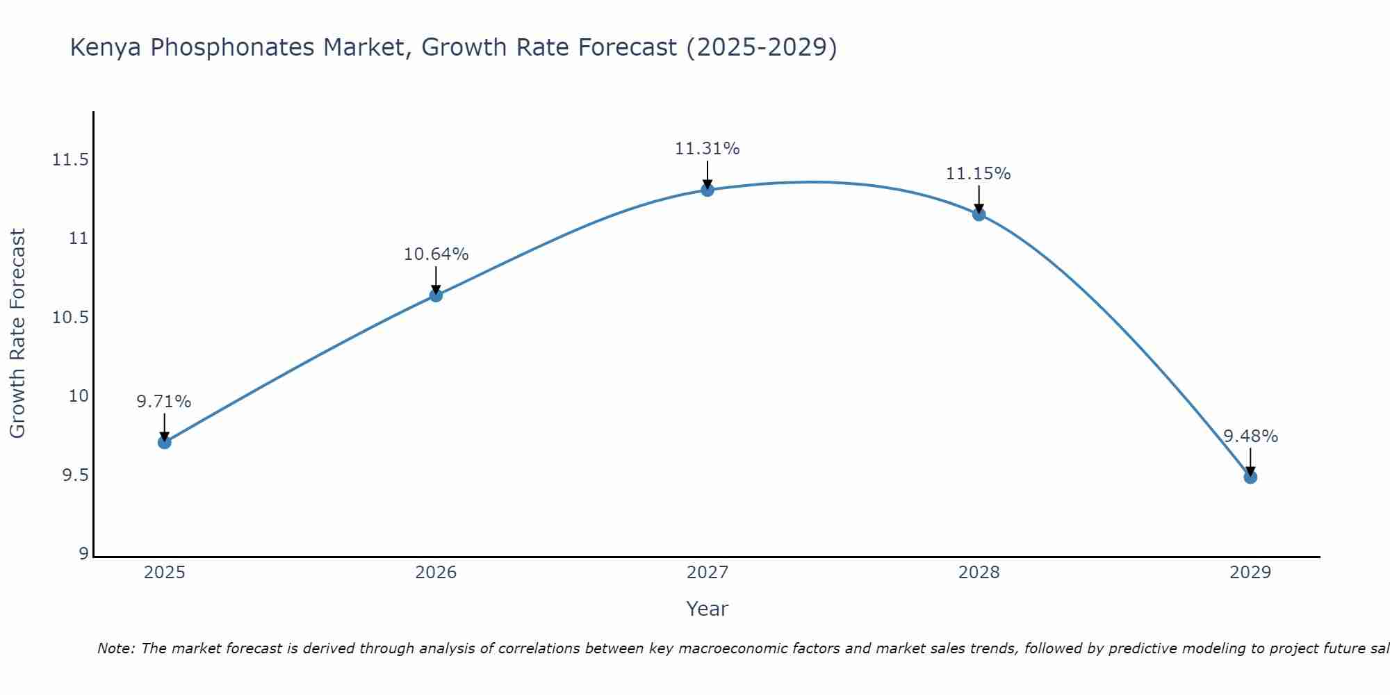 Kenya Phosphonates Market Growth Rate