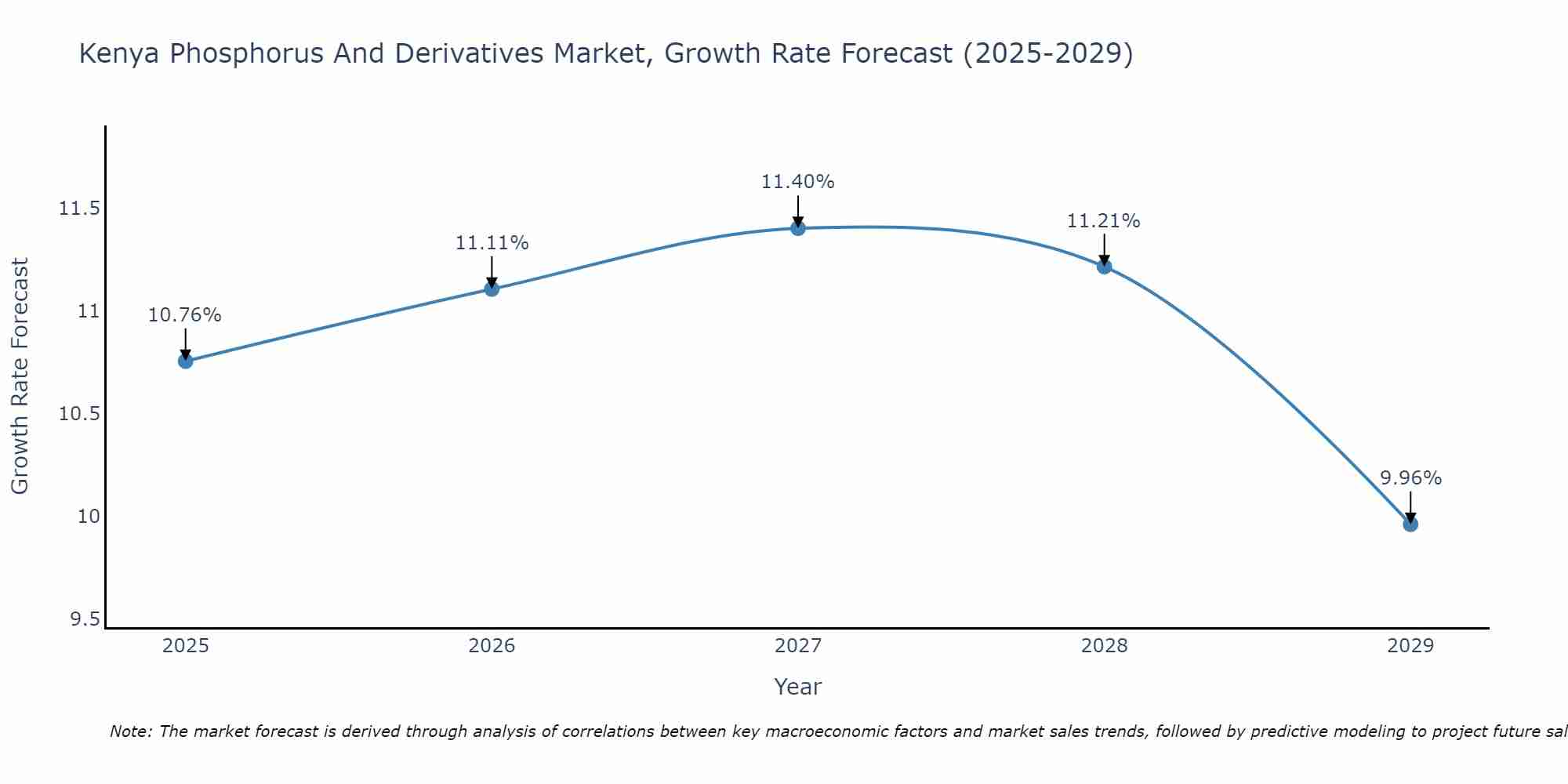 Kenya Phosphorus And Derivatives Market Growth Rate