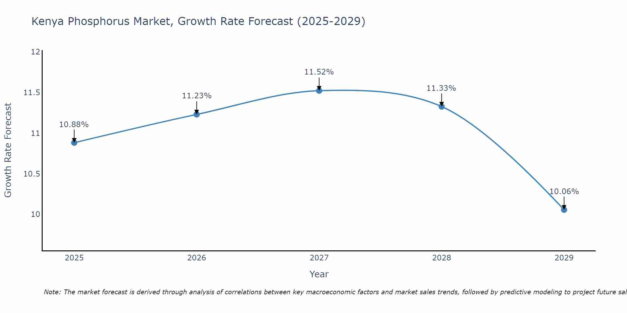 Kenya Phosphorus Market Growth Rate