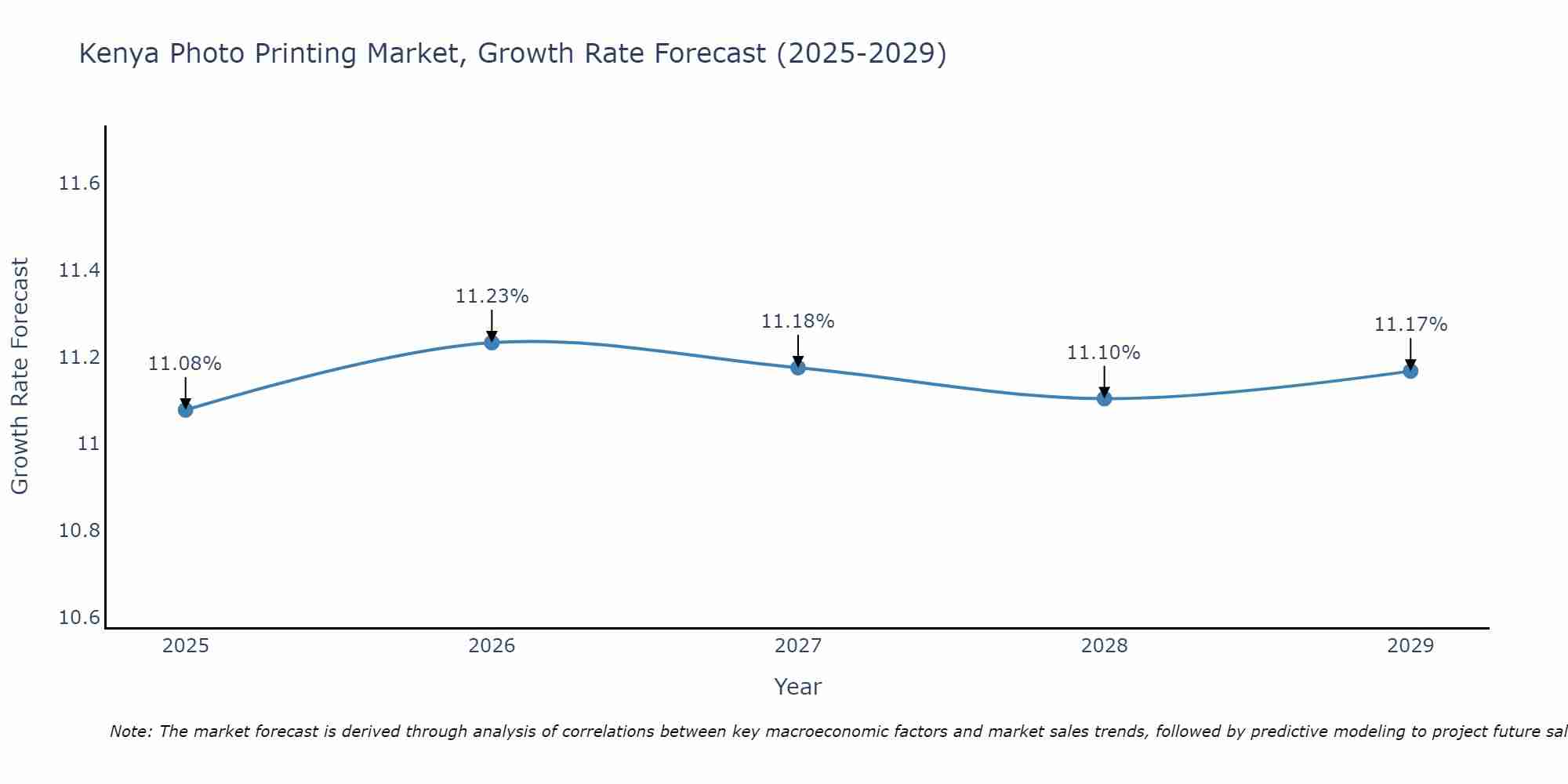 Kenya Photo Printing Market Growth Rate