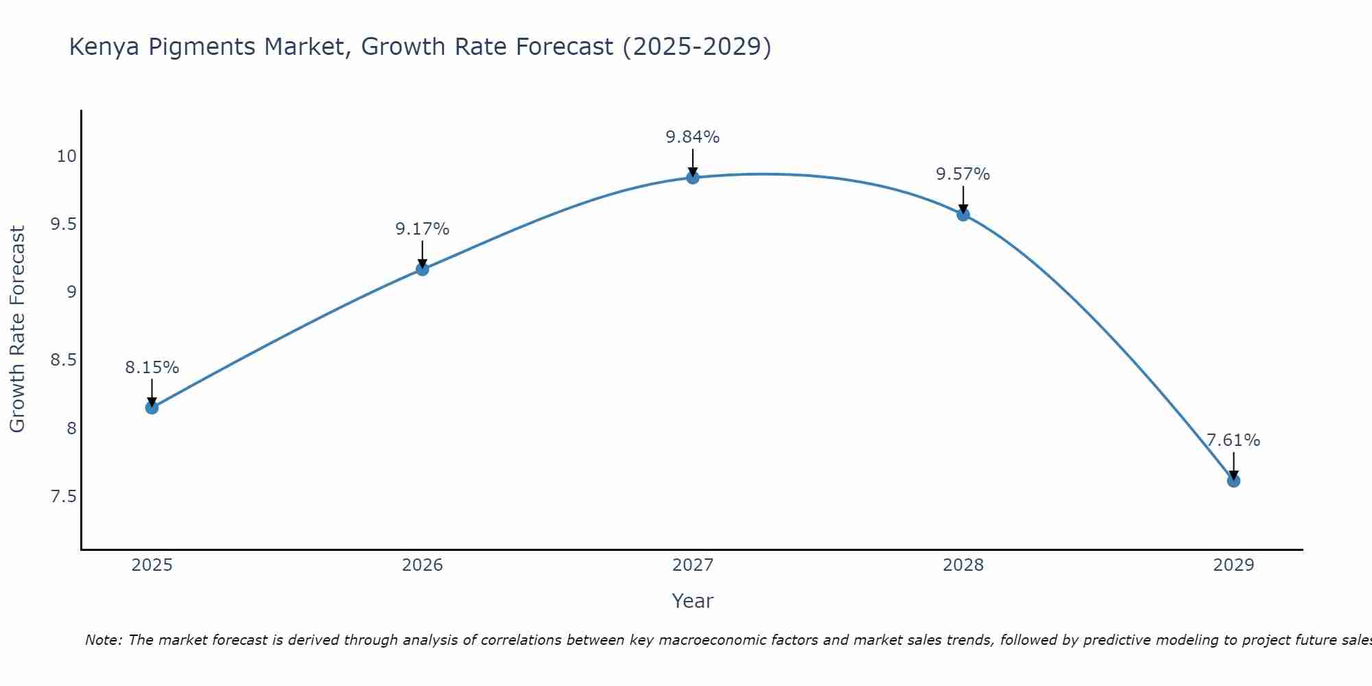 Kenya Pigments Market Growth Rate