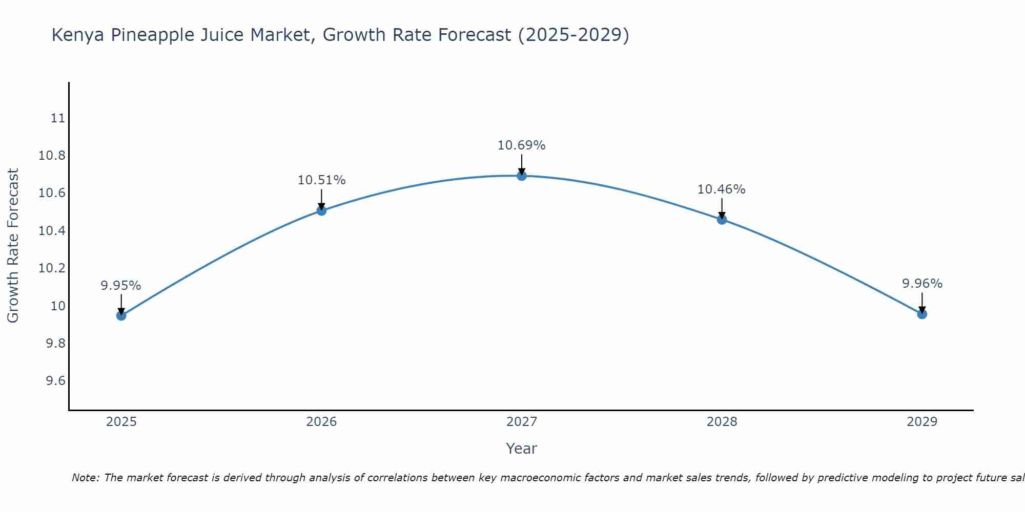 Kenya Pineapple Juice Market Growth Rate
